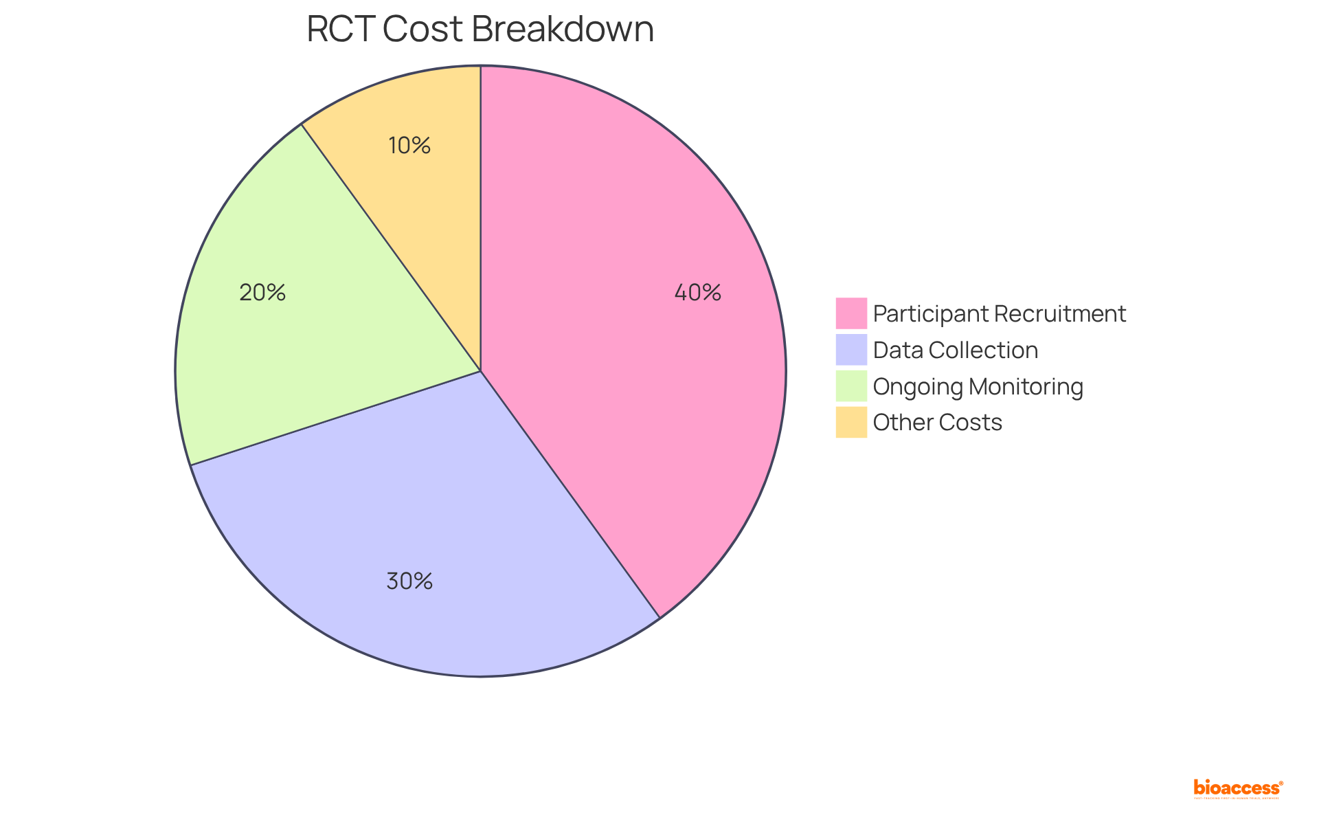 Each slice shows how much each cost category contributes to the total expenses of RCTs, while also indicating how these costs compare to the overall expenses of observational studies.