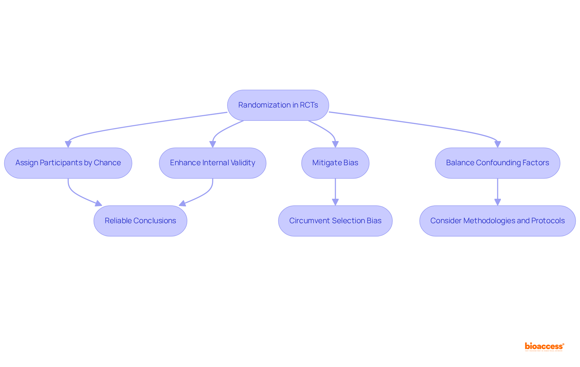 This flowchart outlines the key steps in the randomization process of clinical trials. Each step shows how randomization contributes to reducing bias and improving the validity of results. Follow the arrows to grasp how these elements connect and support robust medical research.
