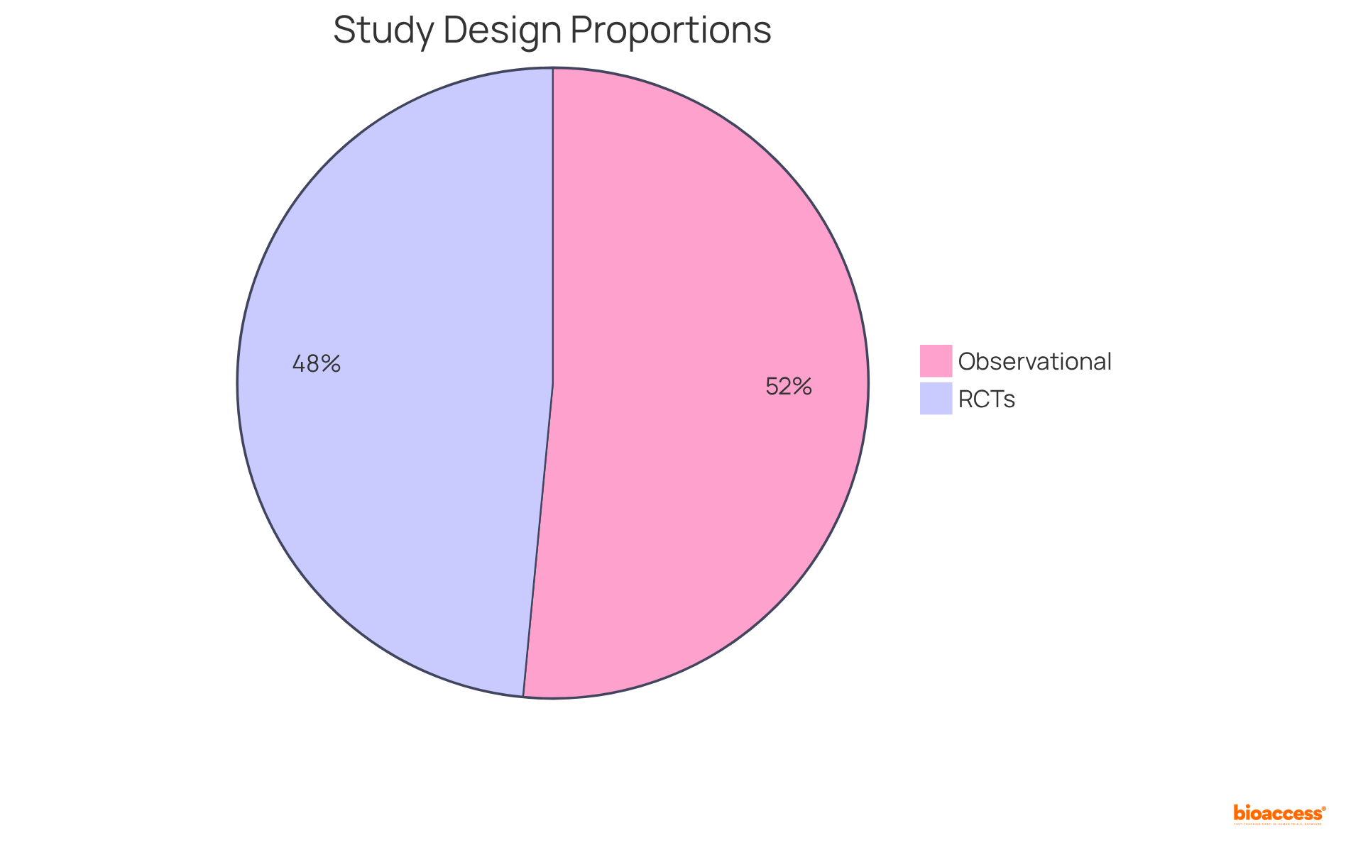 The slices of the pie show the proportion of different study designs in health research. The bigger the slice, the more common that type of study is in the field.