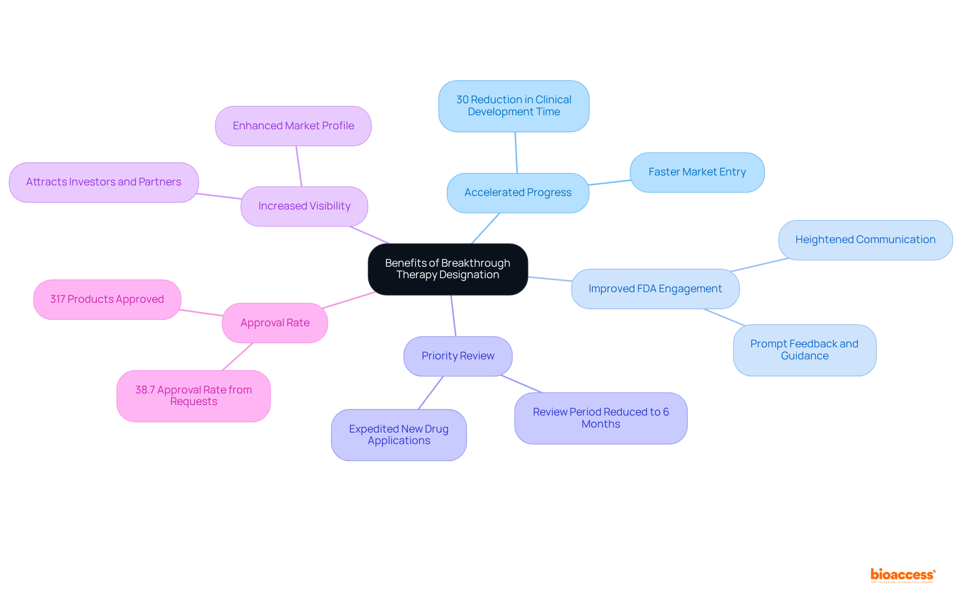 The center represents the core concept of Breakthrough Therapy Designation, and each branch highlights a specific advantage. The sub-branches provide additional details or statistics, helping you understand how each benefit contributes to more efficient drug development.