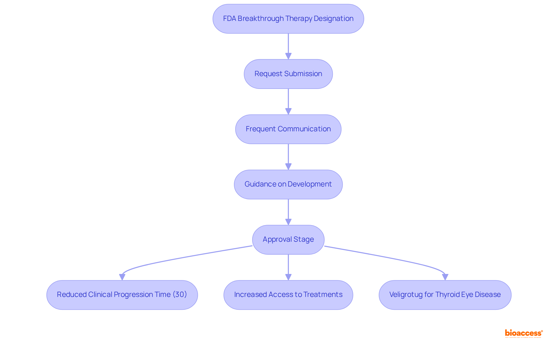 This flowchart illustrates how the FDA's Breakthrough Therapy Designation works. Follow the arrows to see how requests are made, communication occurs, approvals are granted, and how these steps ultimately lead to faster access to important treatments.