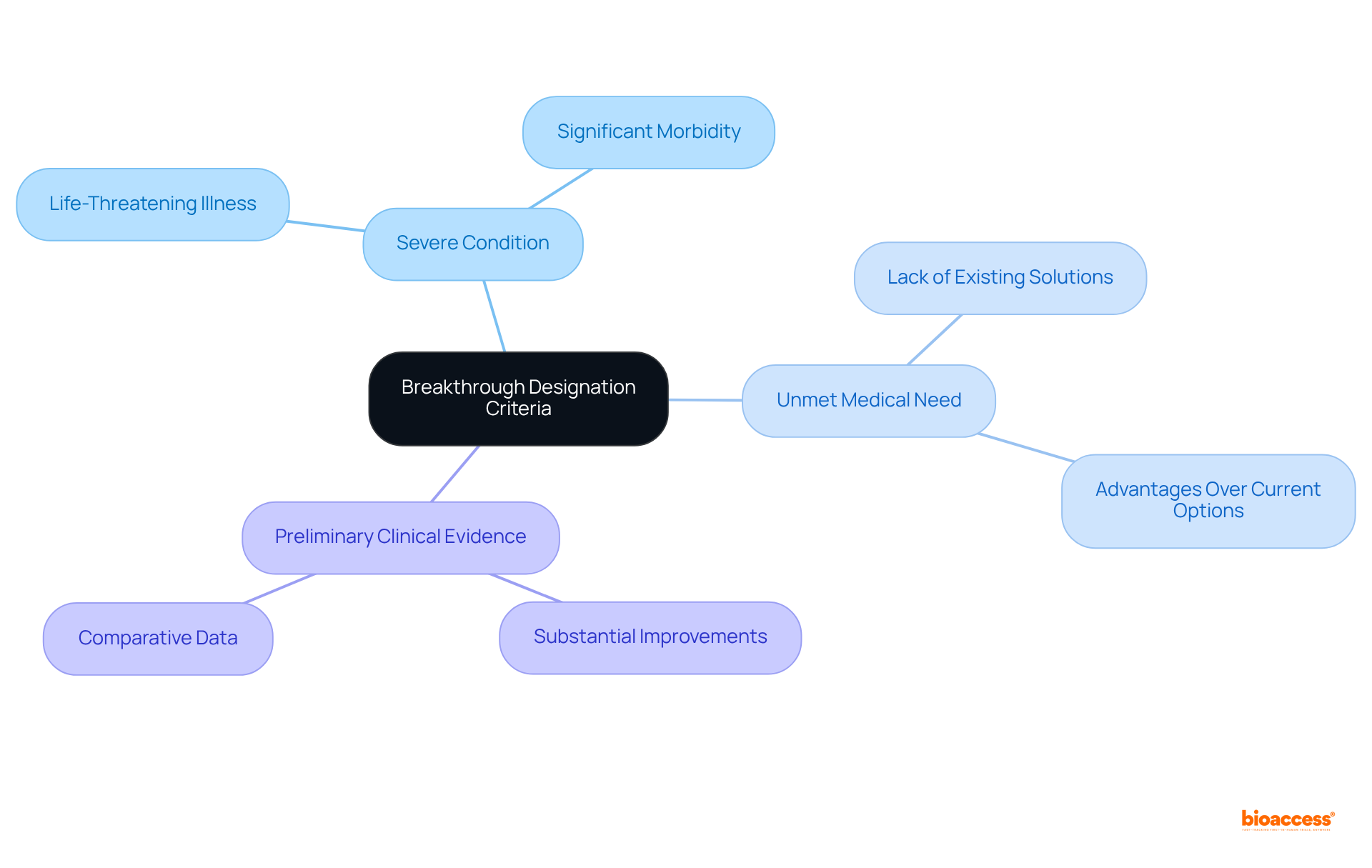 In this mindmap, the central node represents the overall criteria for breakthrough designation. Each branch represents a specific requirement that must be satisfied. Explore each branch to see detailed explanations of what each criterion entails.