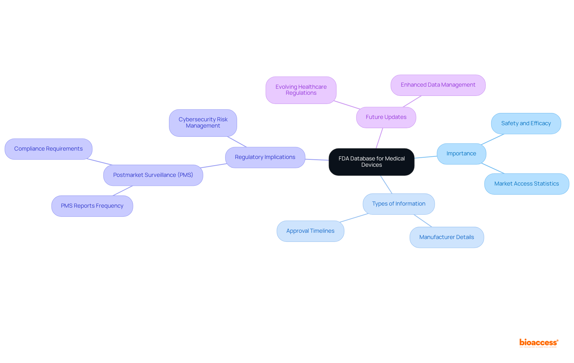 This mindmap illustrates the critical components of the FDA database. Start from the center and explore how important aspects branch out, showing the relationships between safety, regulatory requirements, and future updates in the Medtech industry.