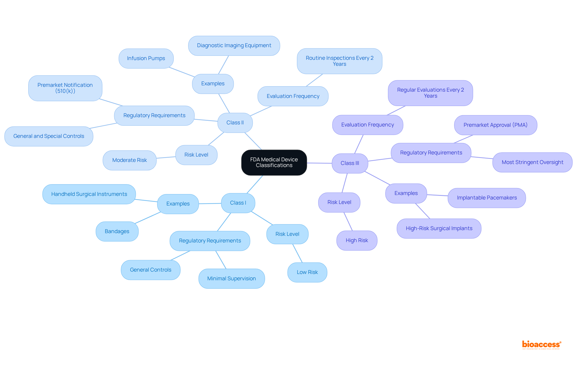 The central node represents the classification system, while the branches show different classes of medical devices. Each class includes details about risk, regulations, and examples. This structure helps you see how each class relates to the overall system.