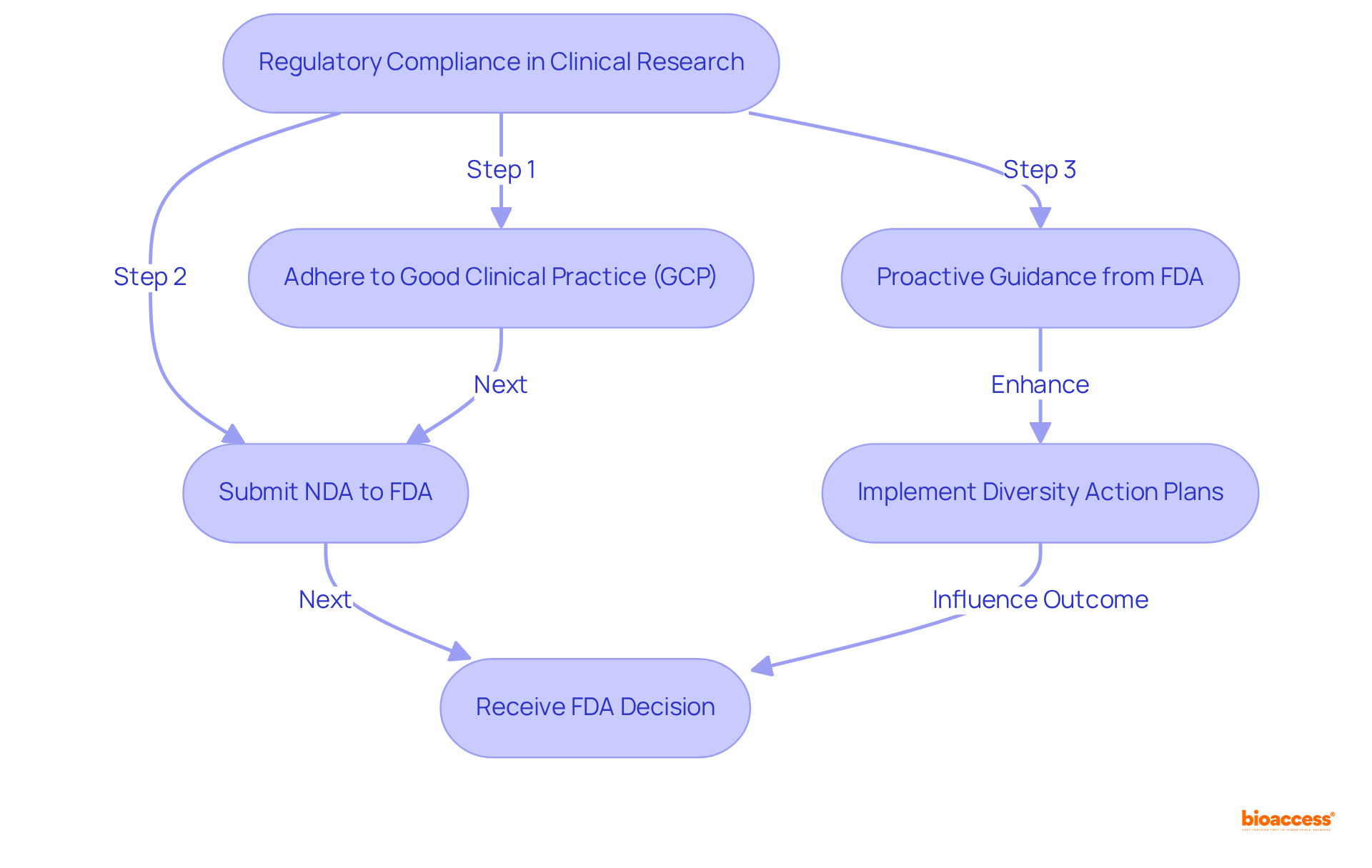 This flowchart outlines the steps involved in ensuring regulatory compliance during clinical research. Each box represents a key action or decision point, showing how they connect to the overall process. Follow the arrows to understand the flow from compliance actions to potential outcomes.
