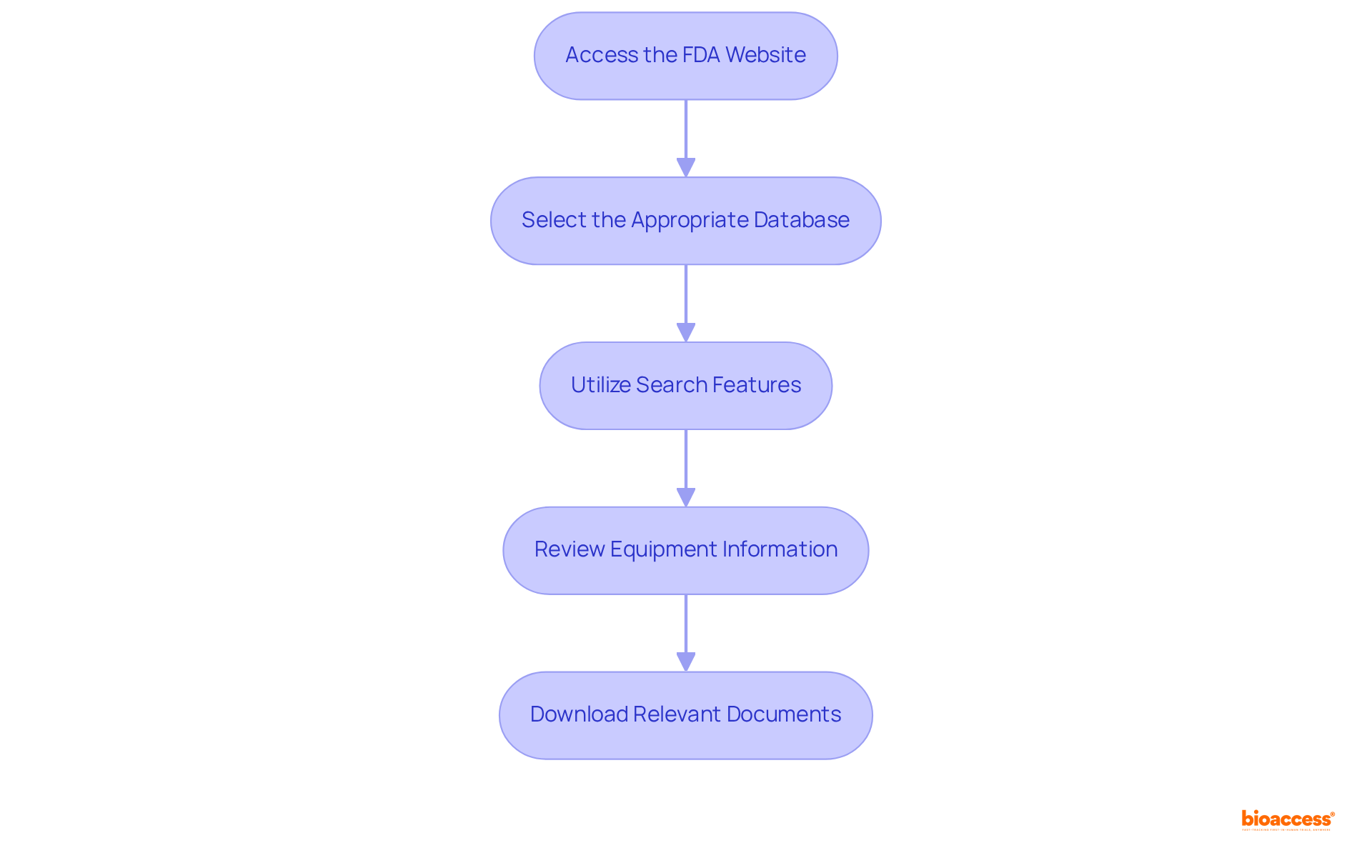 Follow these steps in order to successfully navigate the FDA database. Each box represents a key action you need to take, and the arrows show you the direction to go next.