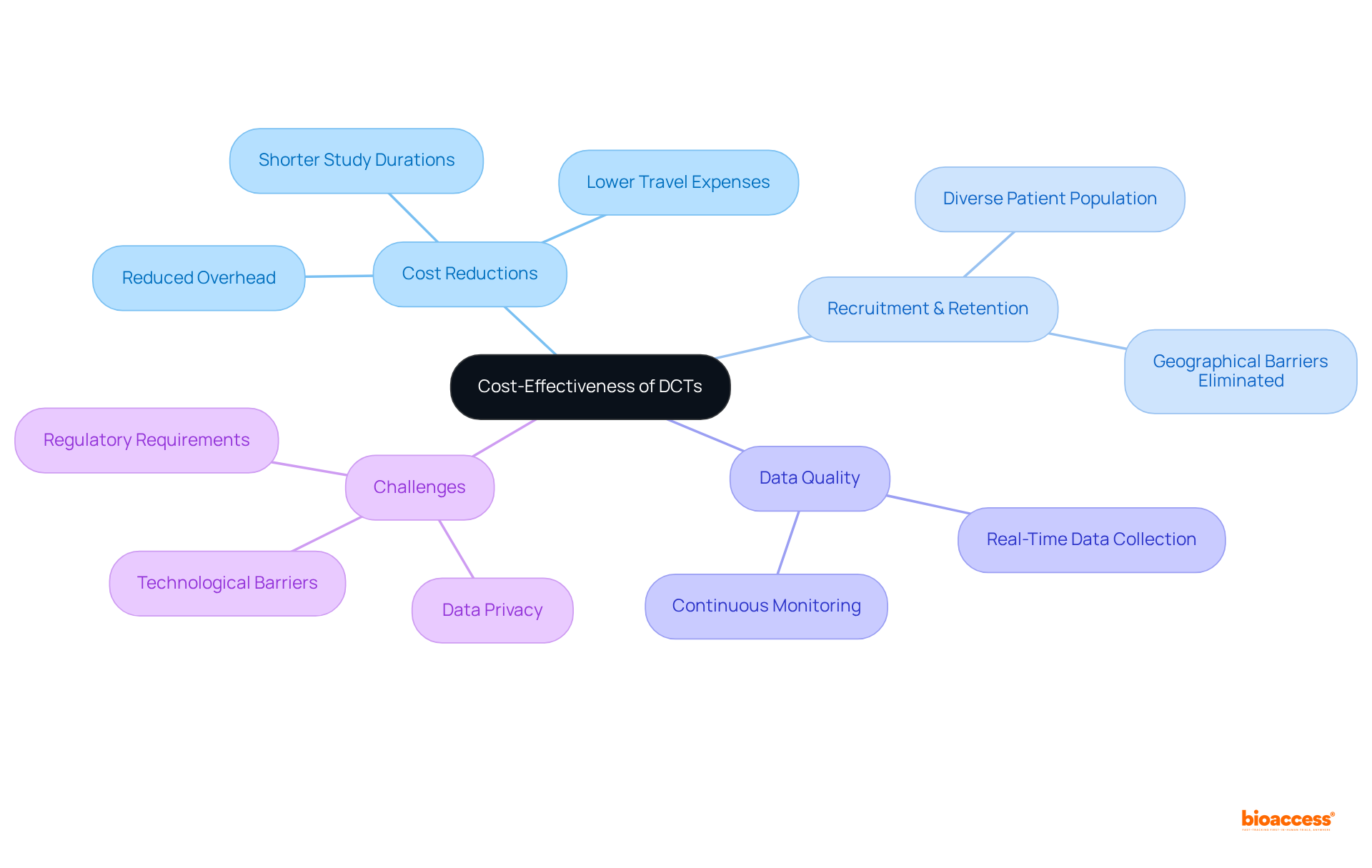 The central idea shows how DCTs maximize research budgets, with branches highlighting key benefits and challenges. Each branch represents a different aspect of cost-effectiveness, helping you see the full picture of how DCTs can transform clinical research.