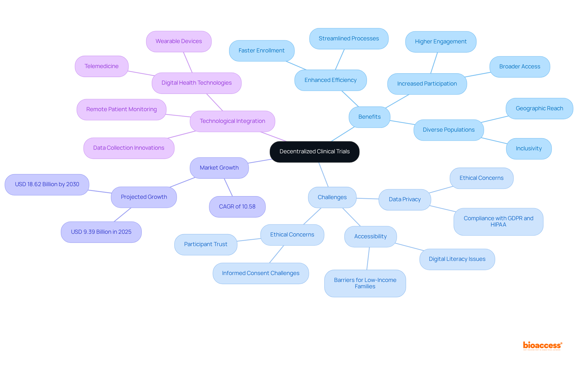 The central idea represents the shift toward decentralized clinical trials, with branches showing the benefits, challenges, market growth, and technology's role — follow the branches to explore each aspect in detail.