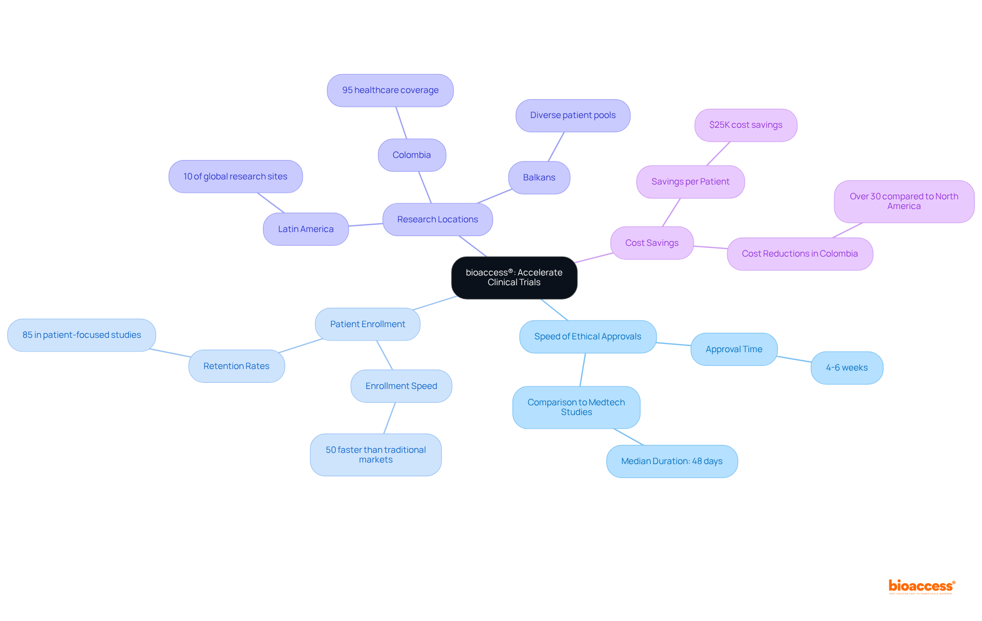The central node represents bioaccess®'s goal, while the branches detail its benefits and statistics. Follow the branches to explore how each aspect contributes to the overall efficiency in clinical trials.