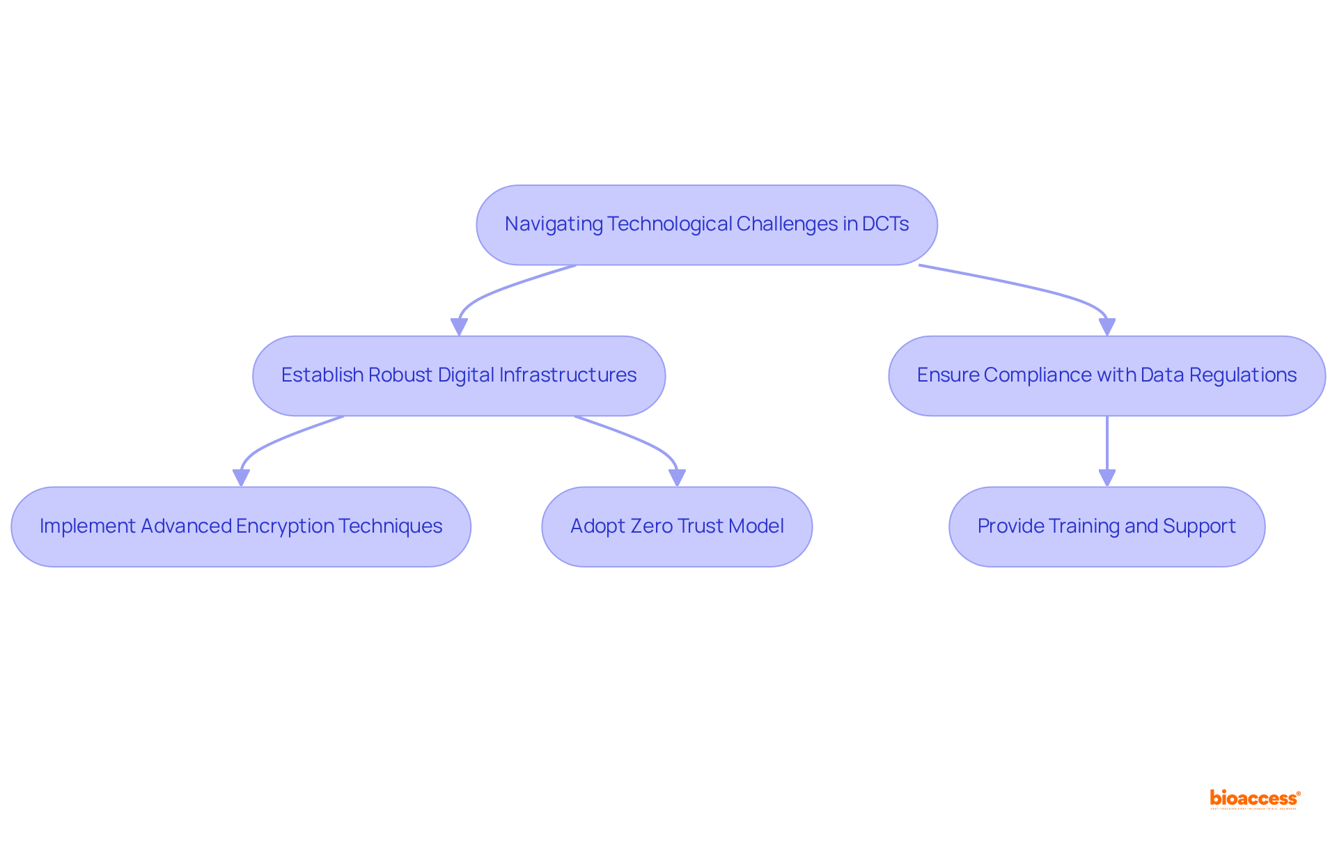This flowchart shows the steps needed to navigate technological challenges in decentralized clinical trials. Each box represents an action, and arrows guide you through the process of how to effectively address these barriers.