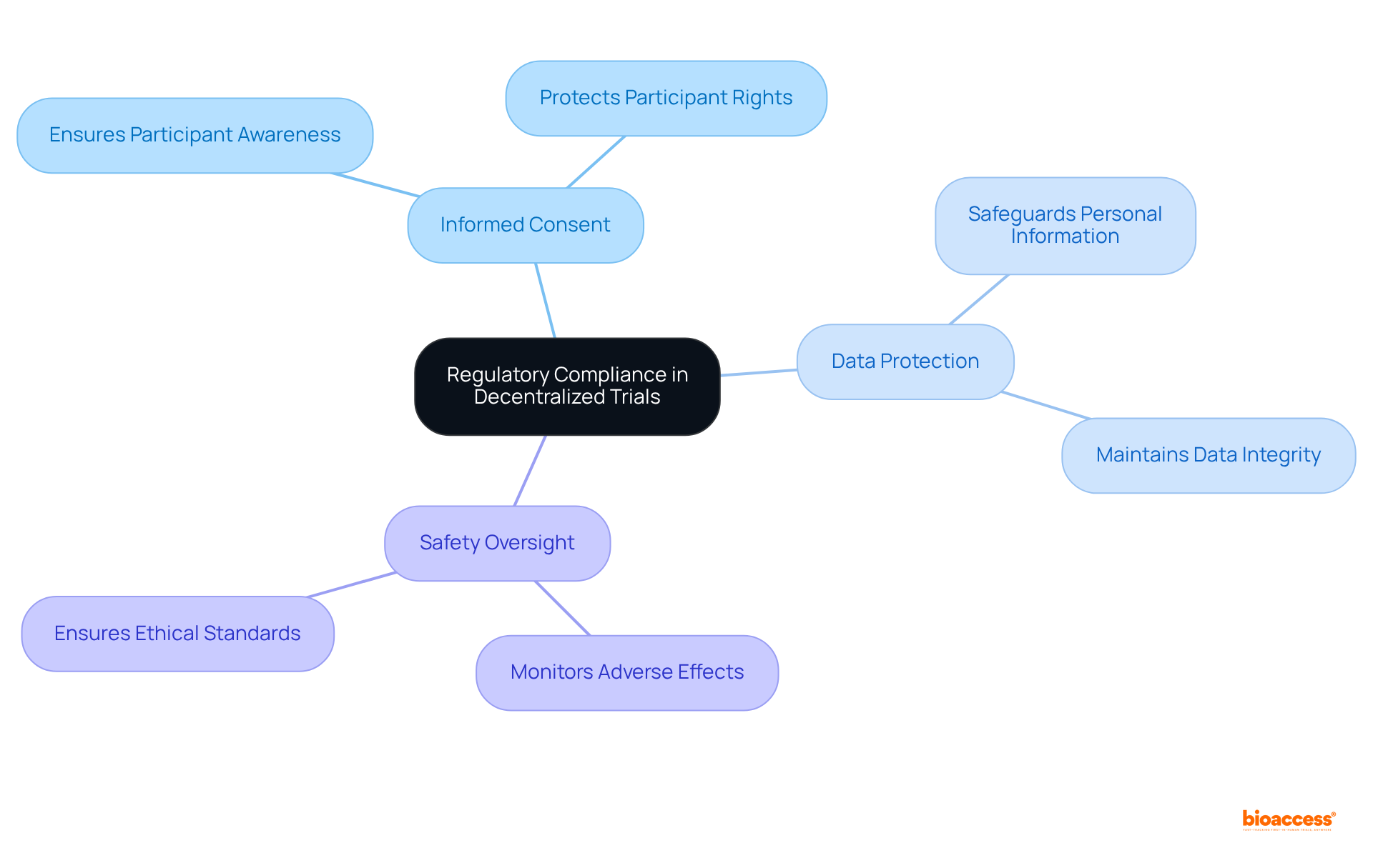 The central node represents the main focus on regulatory compliance, while the branches show key areas of compliance. Each sub-branch adds detail about why these areas are important for ethical research and integrity.