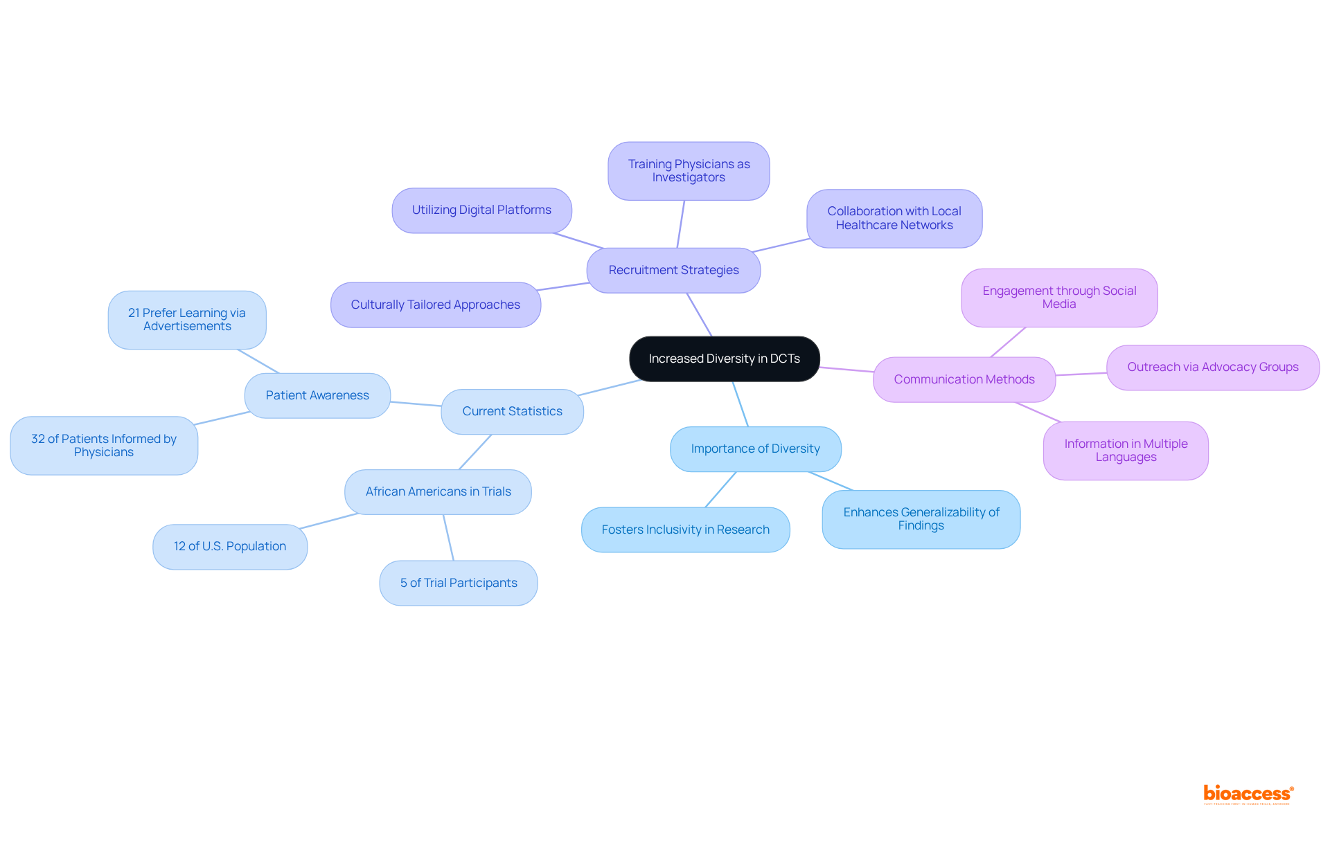The central node represents the main idea of increasing diversity in trials. The branches illustrate different aspects, such as why diversity matters, current representation statistics, strategies for recruitment, and preferred communication methods. The goal is to show how these elements work together to foster inclusivity in clinical research.