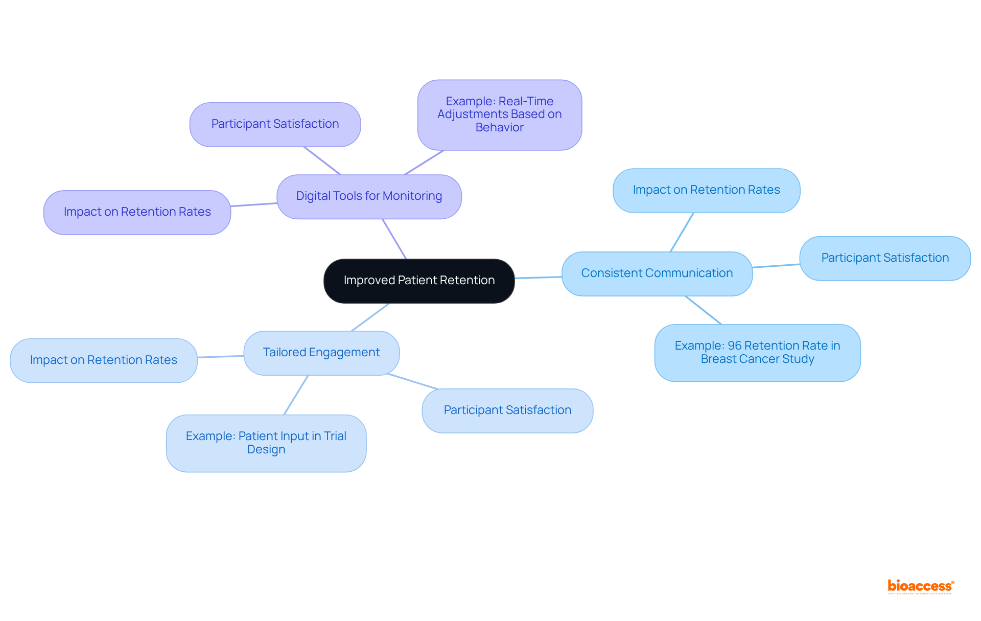 The central idea is patient retention, with strategies branching out to show how they connect to improved engagement and outcomes. Each color represents a different strategy, helping to visualize the comprehensive approach to keeping participants involved.