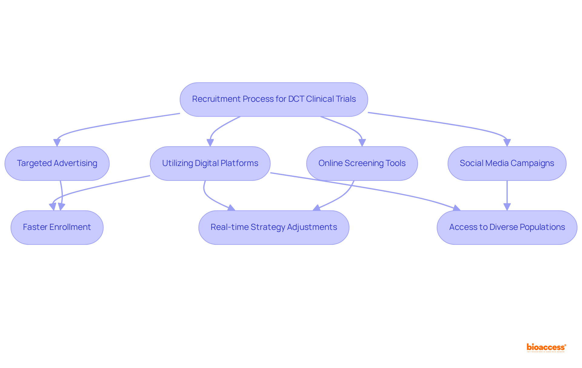 Follow the arrows to see how each step in the process contributes to faster and more effective participant recruitment for clinical trials. Each box represents a key component, showing how they connect to improve the overall outcomes.