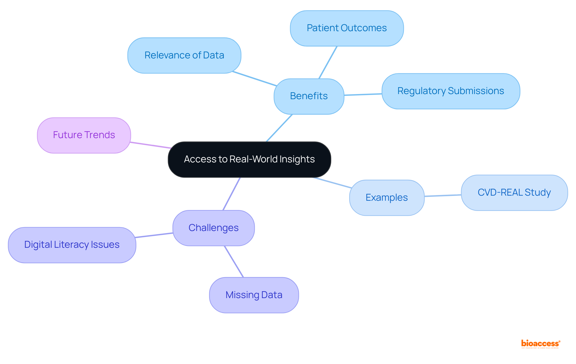 Start at the center with the importance of real-world insights, then explore the benefits, challenges, examples, and future directions related to decentralized trials. Each branch helps you understand different aspects of how these trials improve clinical research.