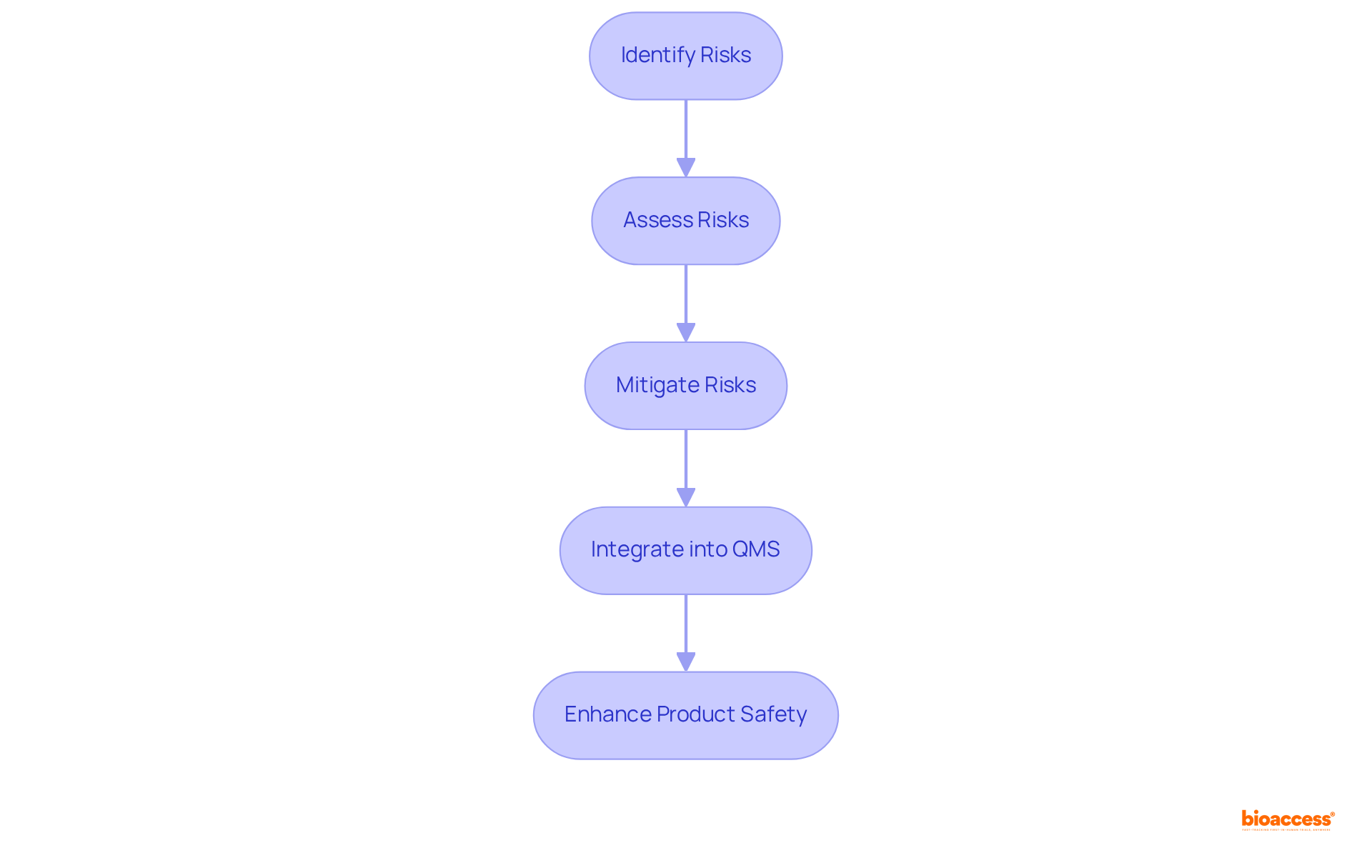 Each box represents a step in the risk management process. Follow the arrows to see how each step leads to the next, ultimately aiming to improve product safety and compliance.