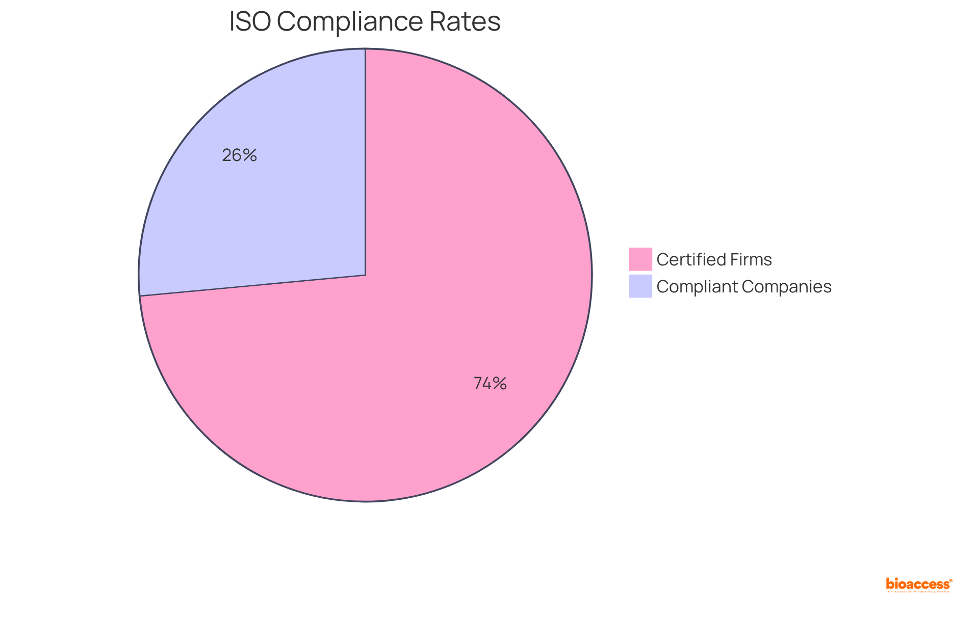 This pie chart shows the compliance rates in the Medtech industry — the blue slice represents the 18% of companies that are compliant with ISO regulations, while the red slice shows the 50% of medical device firms certified to ISO 13485 2016. The bigger the slice, the larger the portion of companies that fall into that category.