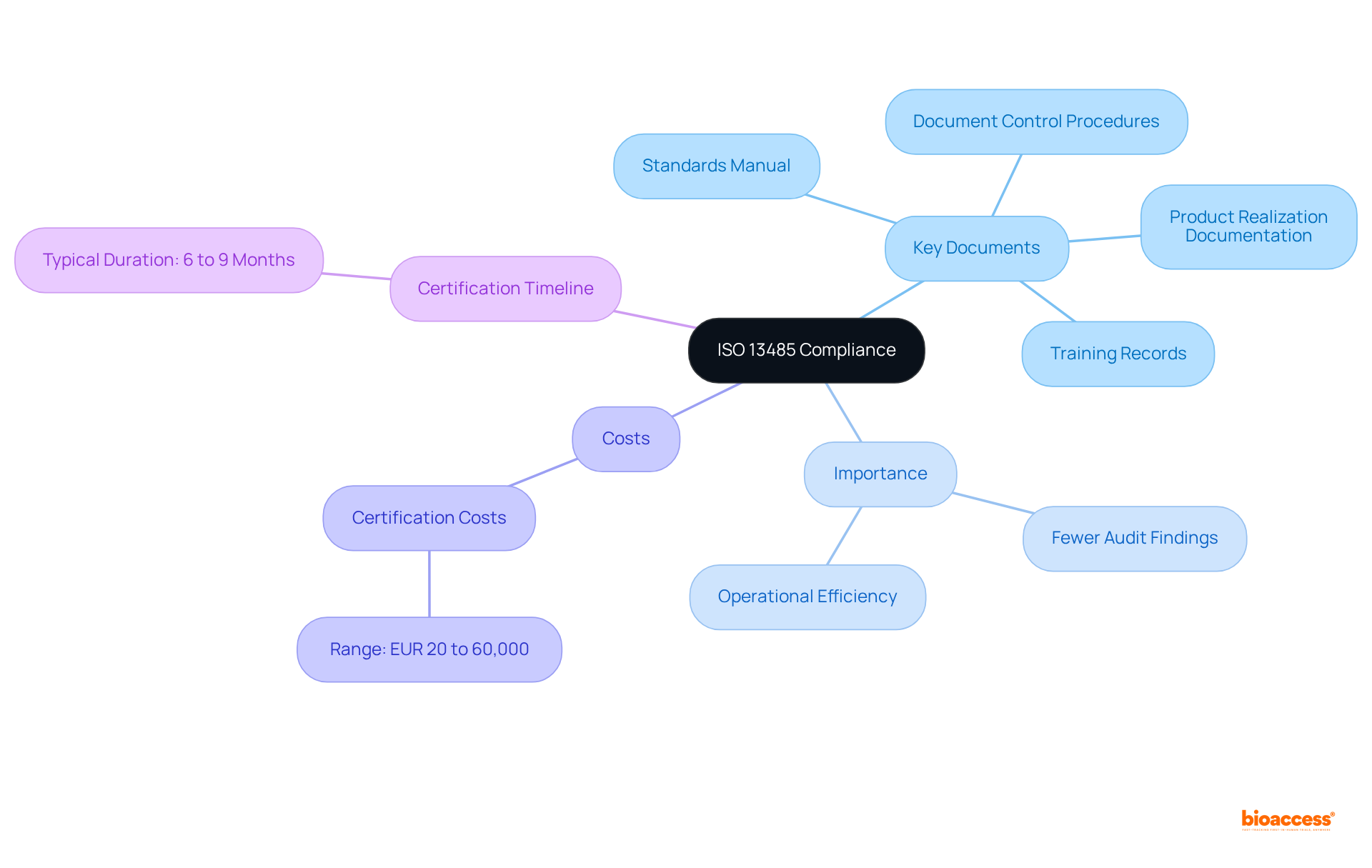 This mindmap starts with ISO 13485 Compliance in the center. Each branch explores key documents, their importance, associated costs, and the timeline for certification, helping you understand how these elements connect and contribute to successful compliance.