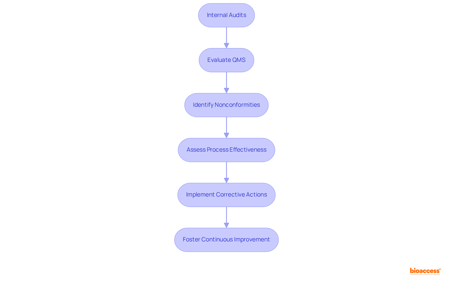 Each box represents a crucial step in the internal audit process. Follow the arrows to see how each step leads to the next, ultimately supporting compliance and product quality.