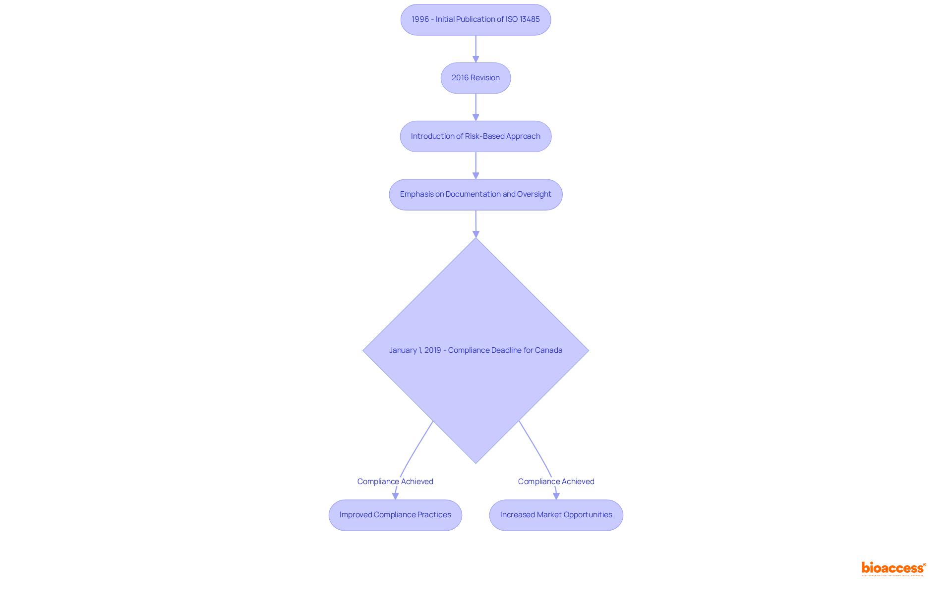 The flowchart illustrates the journey of ISO 13485 from its first publication to significant updates. Each box represents a key event, with arrows showing the progression and impact on the medical device sector — the flow helps visualize how changes in the standard influence compliance and operational efficiency.