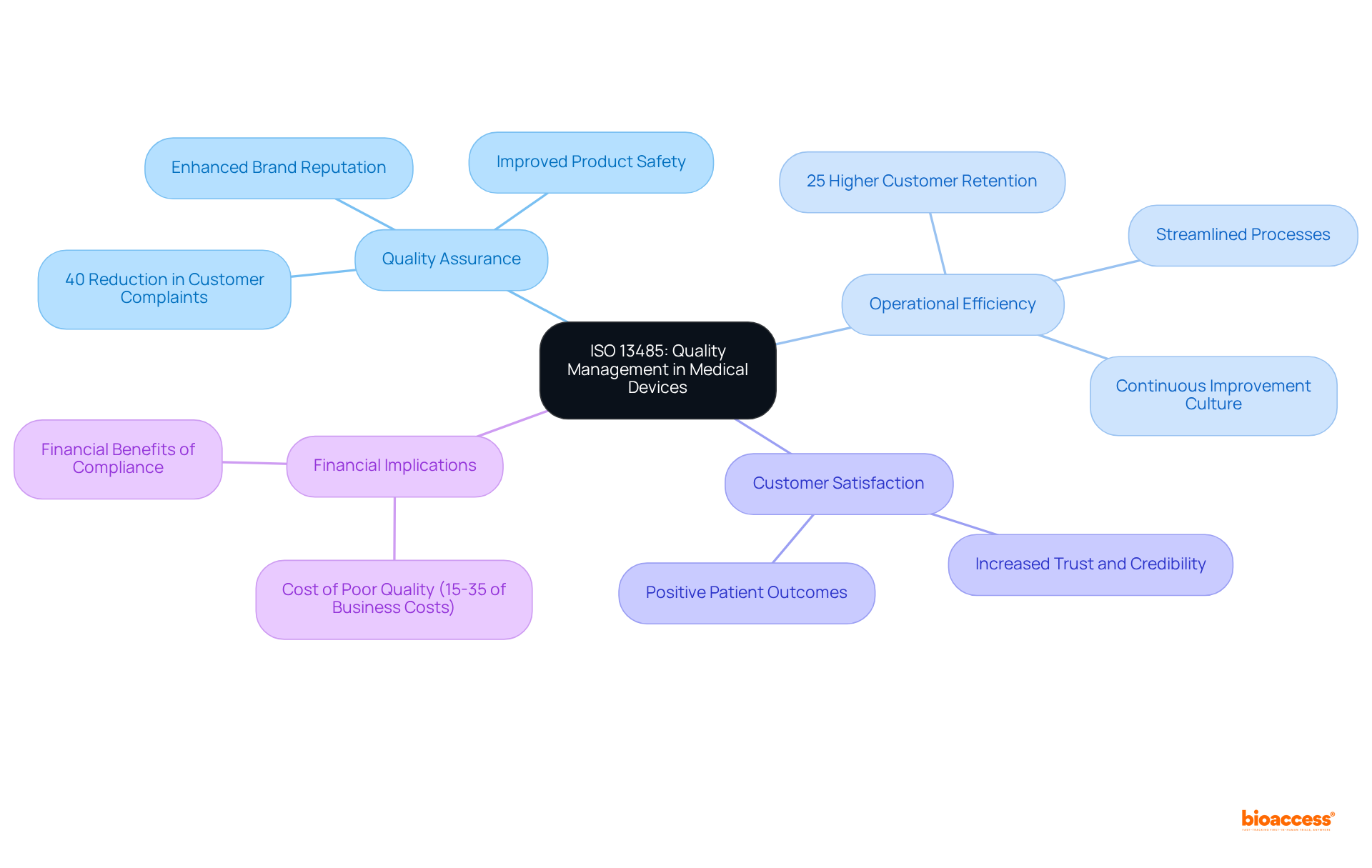 Explore the central theme of ISO 13485 compliance, then follow the branches to see how it impacts various aspects such as quality assurance and financial health — each branch reveals specific benefits and insights.