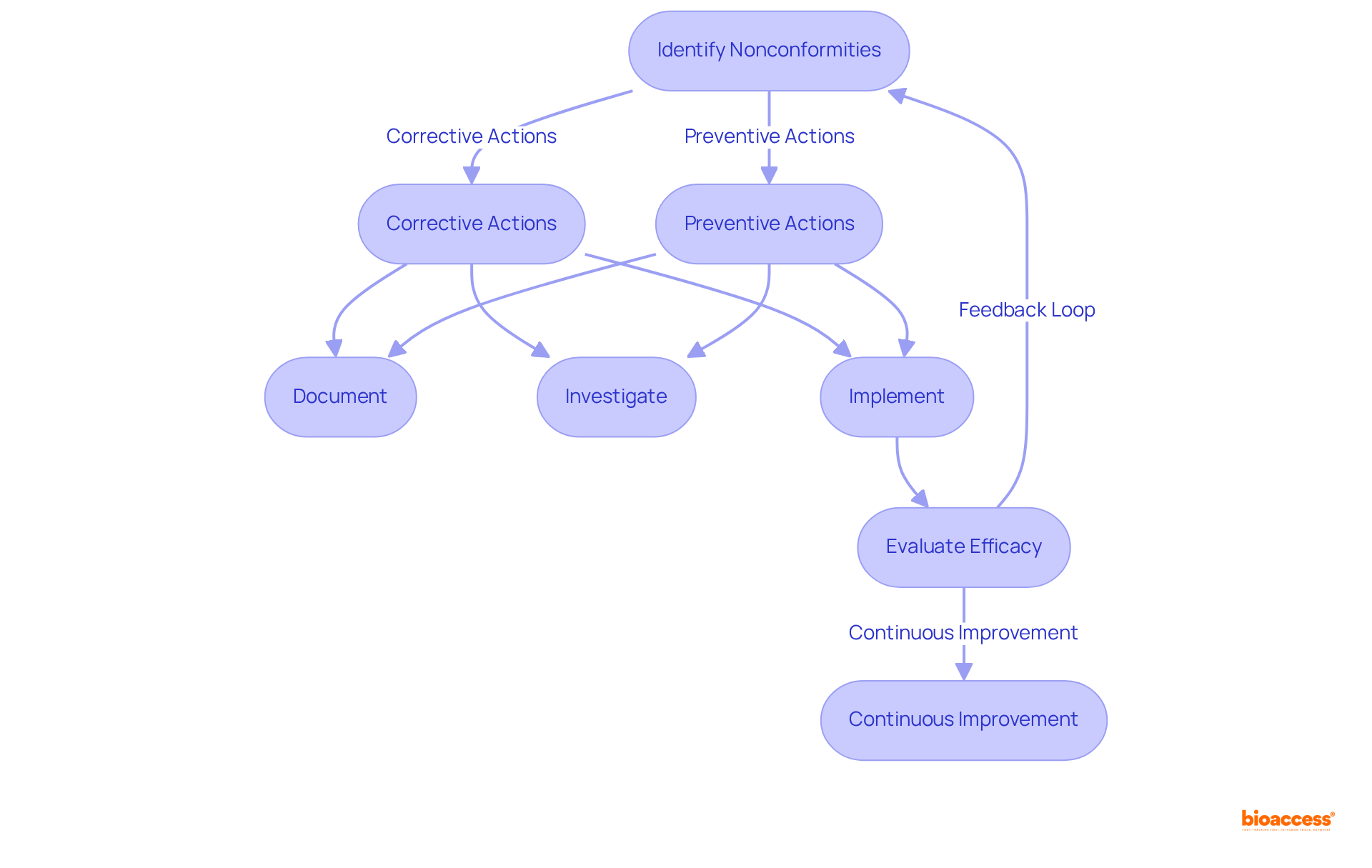 This flowchart outlines the steps organizations should take for Corrective and Preventive Actions. Each box represents a key step, and arrows indicate the flow from one step to the next. Look for feedback loops that show how organizations can continually improve their processes.
