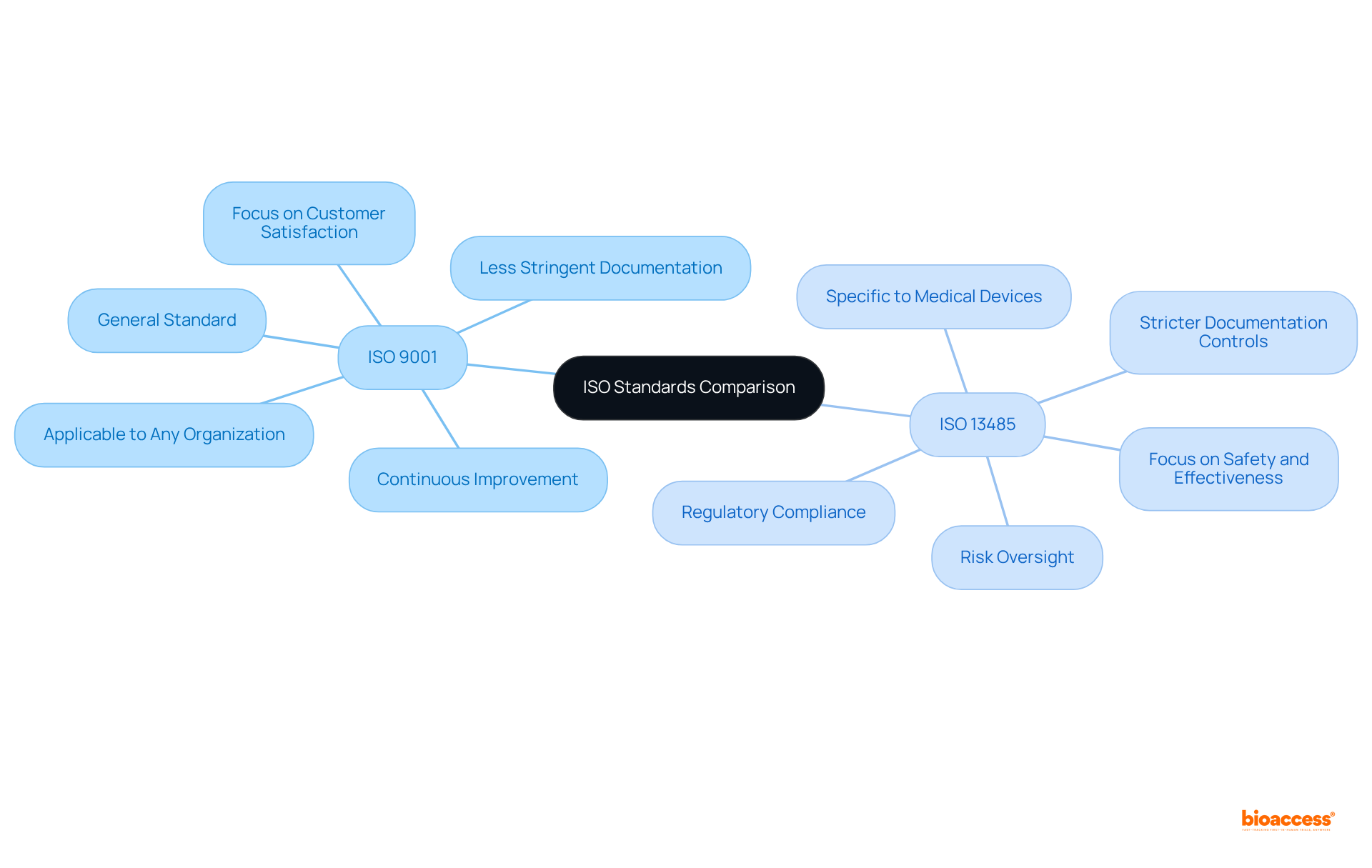 This mindmap shows how ISO 9001 and ISO 13485 differ. Each branch represents key aspects of the standards, helping you to see at a glance what makes them unique.