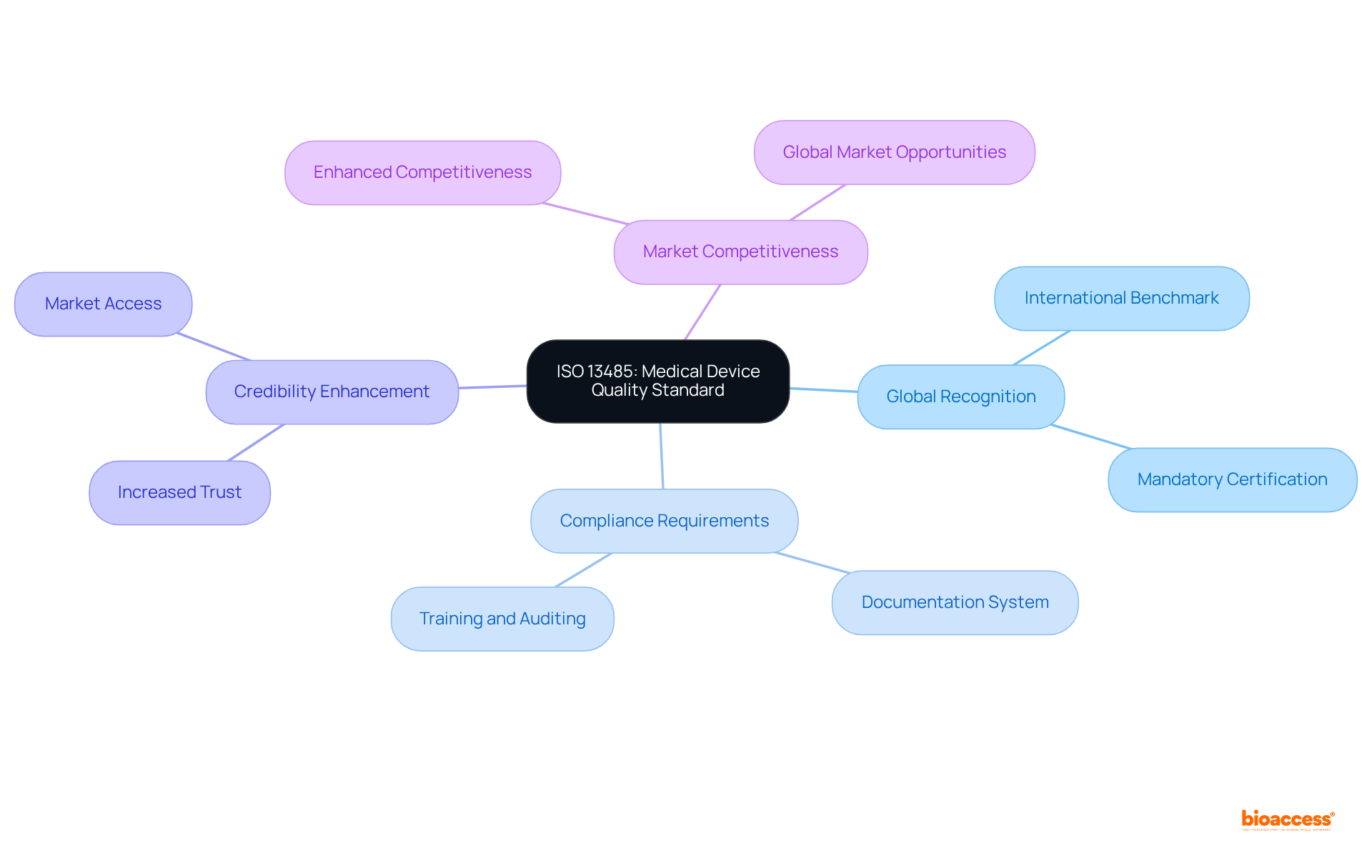 The central node represents the ISO 13485 standard, while the branches show how it relates to global recognition, compliance, credibility, and competitiveness in the market.