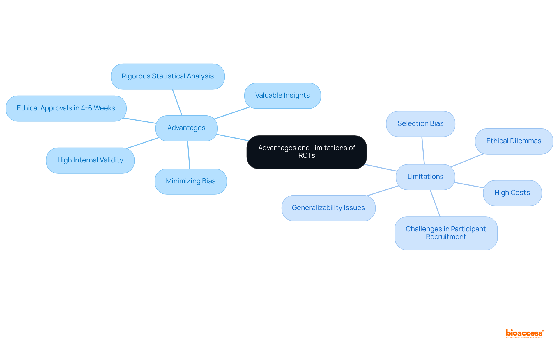 This mindmap helps you explore the pros and cons of randomized controlled trials. The left side shows the benefits they offer, while the right side highlights the challenges they present. Follow the branches to understand how each point connects to the central topic.