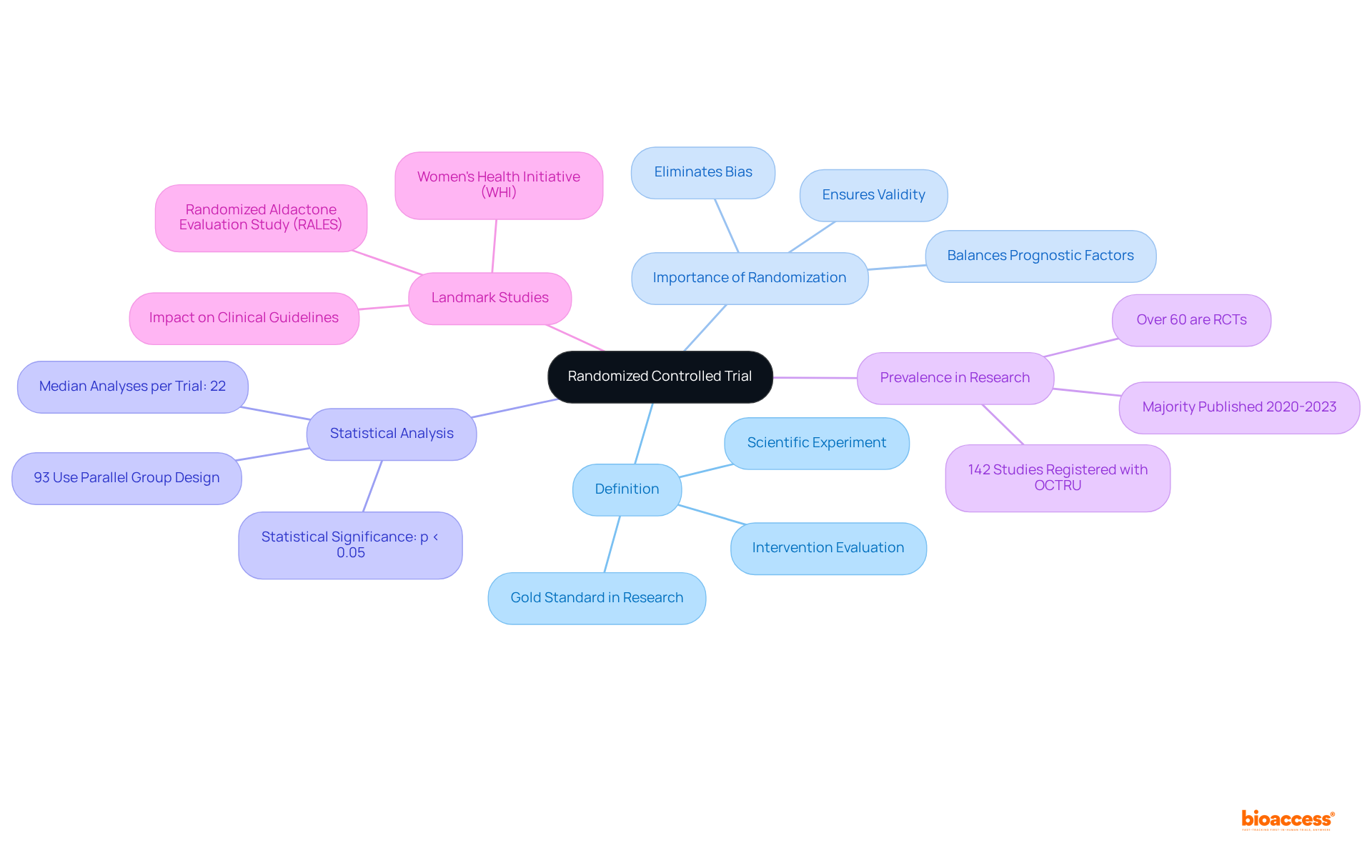 Start at the center with the core definition of RCT, then explore the branches to uncover its significance, methodology, and real-world examples that highlight its impact on medical research.