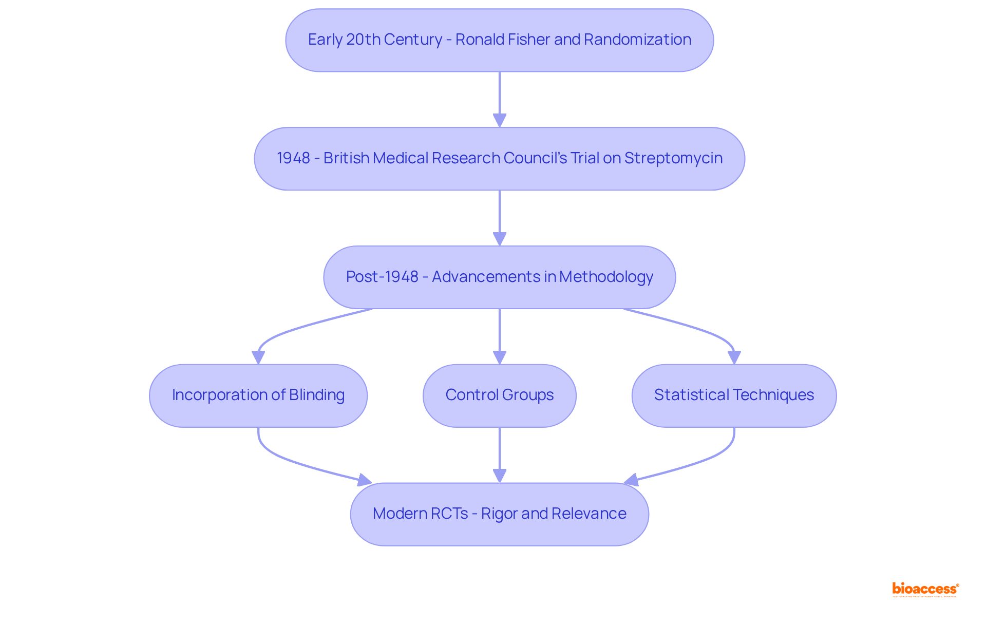 This flowchart shows the key milestones in the history of randomized controlled trials — start with early contributions and follow the arrows to see how each development builds upon the previous one.