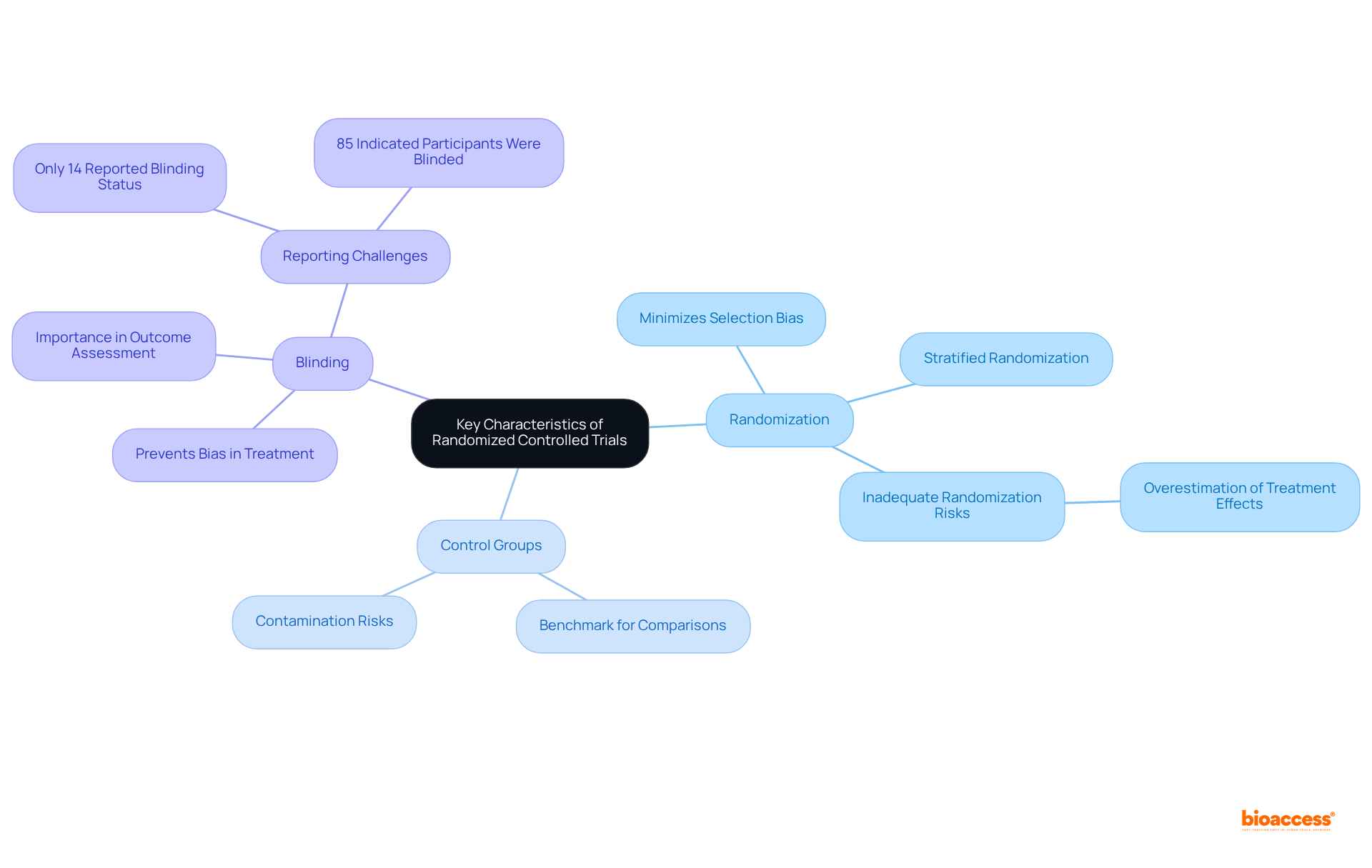 Start at the center with the main characteristics of RCTs. Each branch represents a fundamental aspect, leading you to detailed points that explain their importance and functionality in clinical investigations.