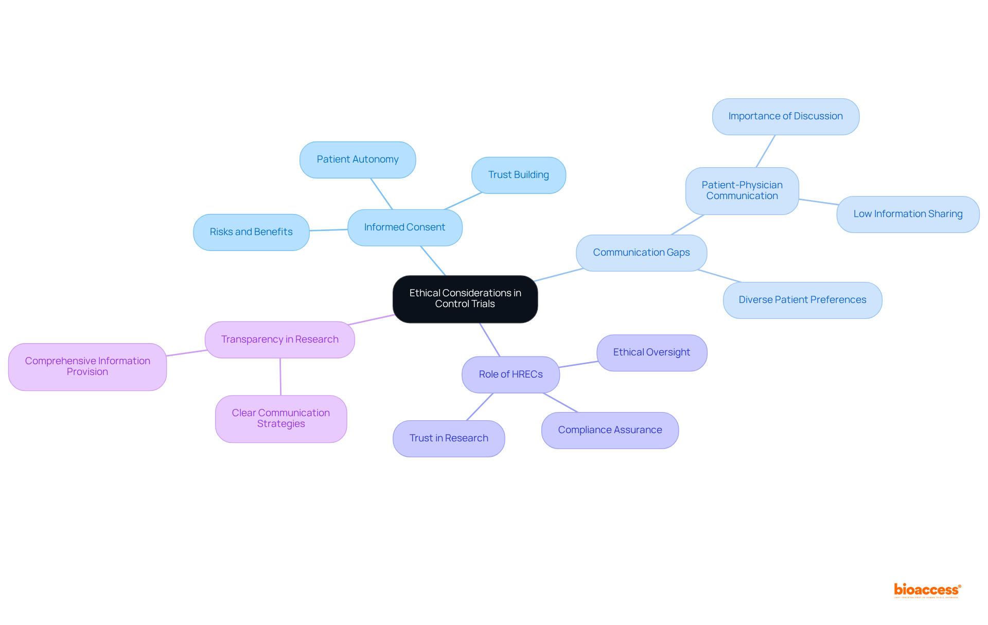 Start at the center with the main theme, and follow the branches to explore detailed aspects of ethical considerations like informed consent and communication with healthcare providers.