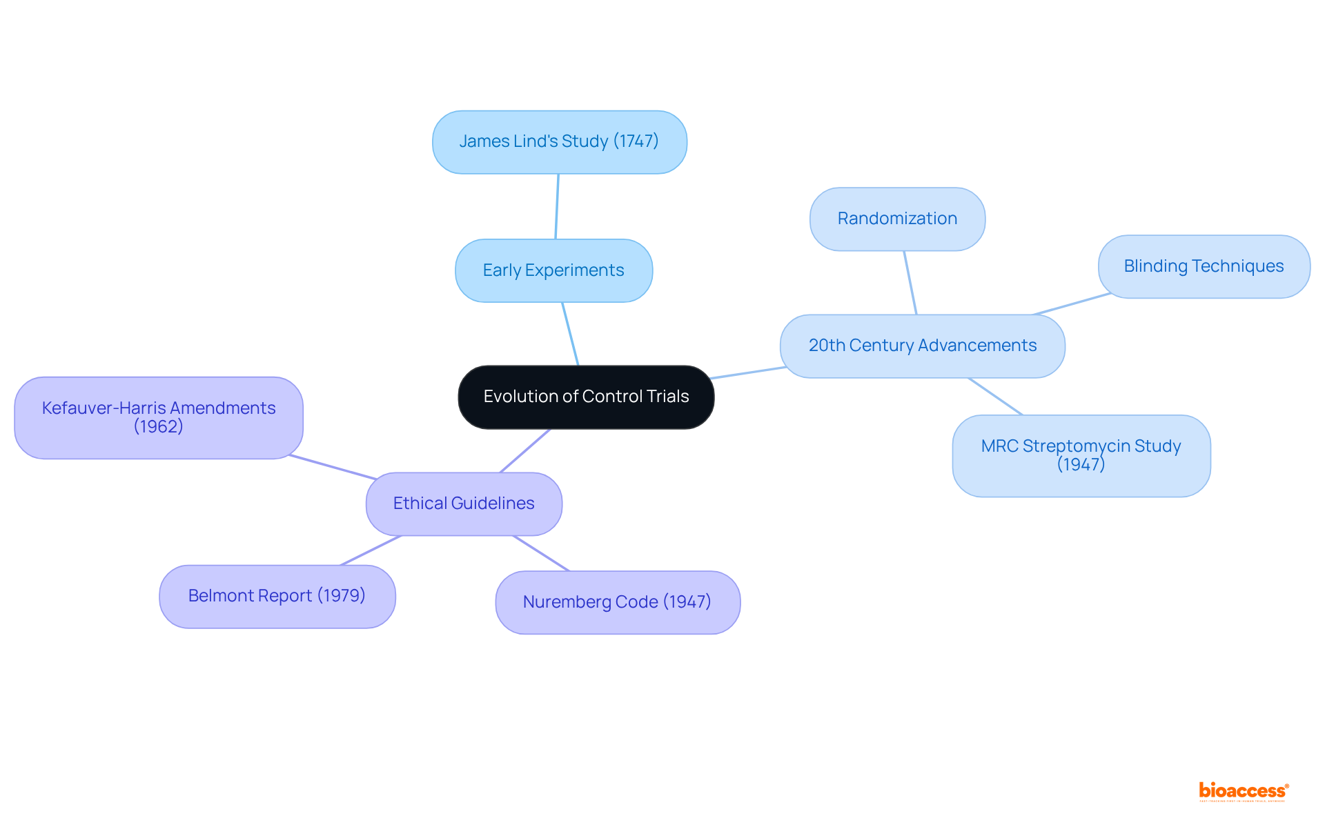 Start in the center with the evolution of controlled trials, then follow outwards to explore key experiments, advancements, and ethical guidelines that have shaped modern research practices.