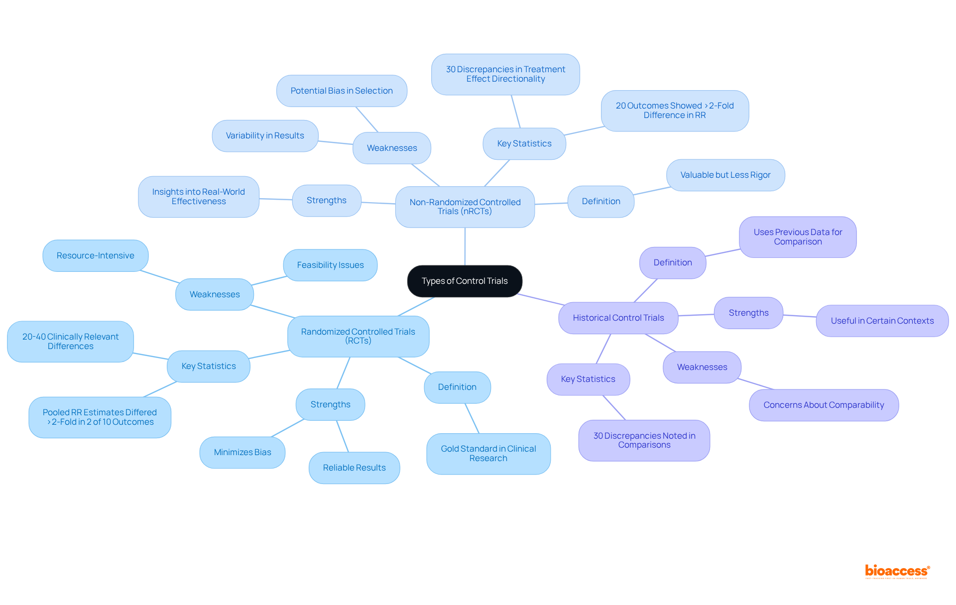 At the center is the main topic on control trials. Follow the branches to learn about RCTs, nRCTs, and historical controls. Each color represents a different trial type, and the sub-branches will give you detailed insights into their features and comparisons.