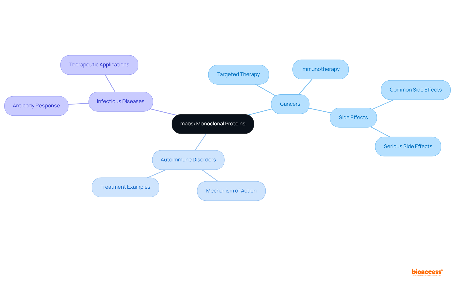 At the center, we have 'mabs', which branches out into key areas where these proteins are applied. Each branch represents a medical condition, illustrating the importance of monoclonal proteins in fighting diseases.