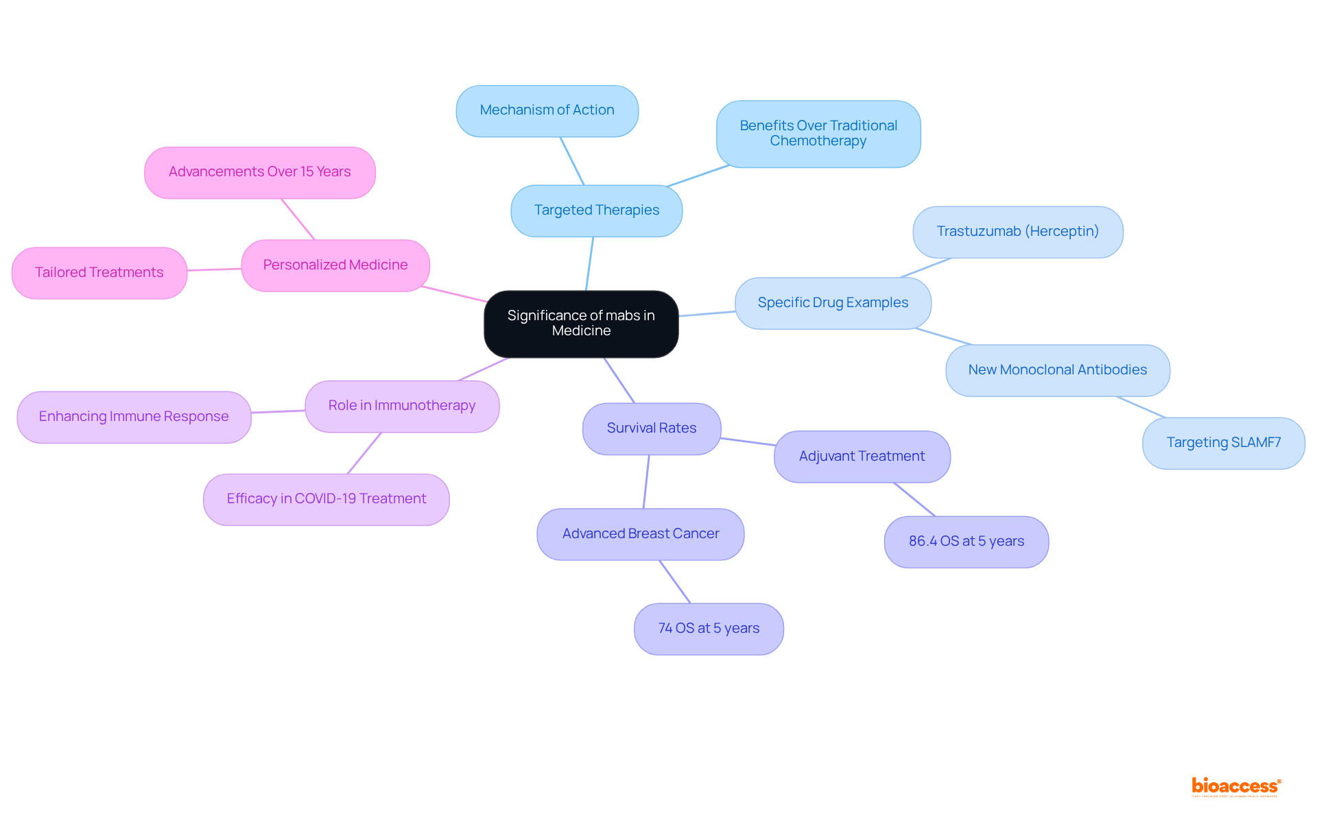 This mindmap illustrates how monoclonal antibodies (mabs) influence medicine. Start with the central theme, and explore each branch to see specific areas like targeted therapies and survival statistics. Each color-coded branch represents a key topic related to mabs.