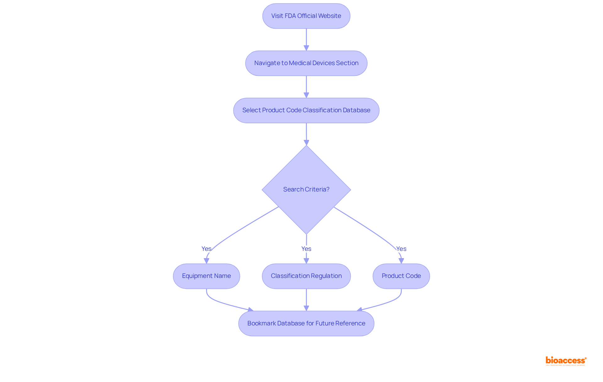Each box represents a step in accessing the database — follow the arrows to see how to navigate from the FDA website to searching for product codes.