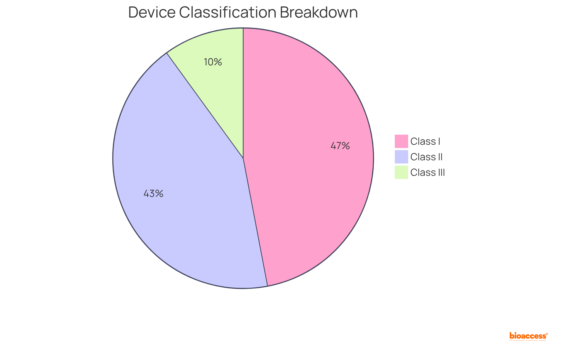 Each slice represents the percentage of medical instruments in that classification — the larger the slice, the more instruments fall into that category.