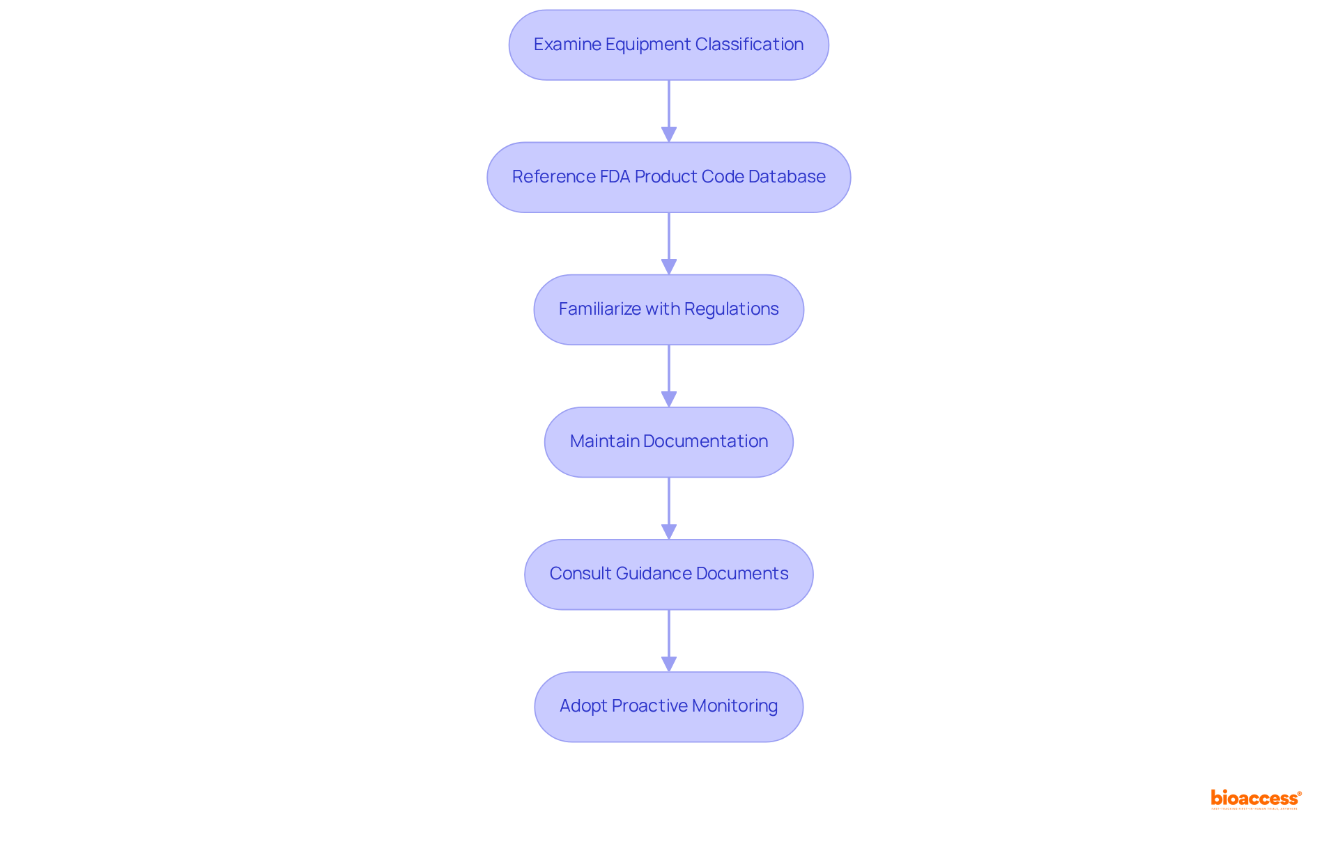 Each box represents a critical step in the compliance process. Follow the arrows from one step to the next to understand how to navigate the regulatory landscape effectively.
