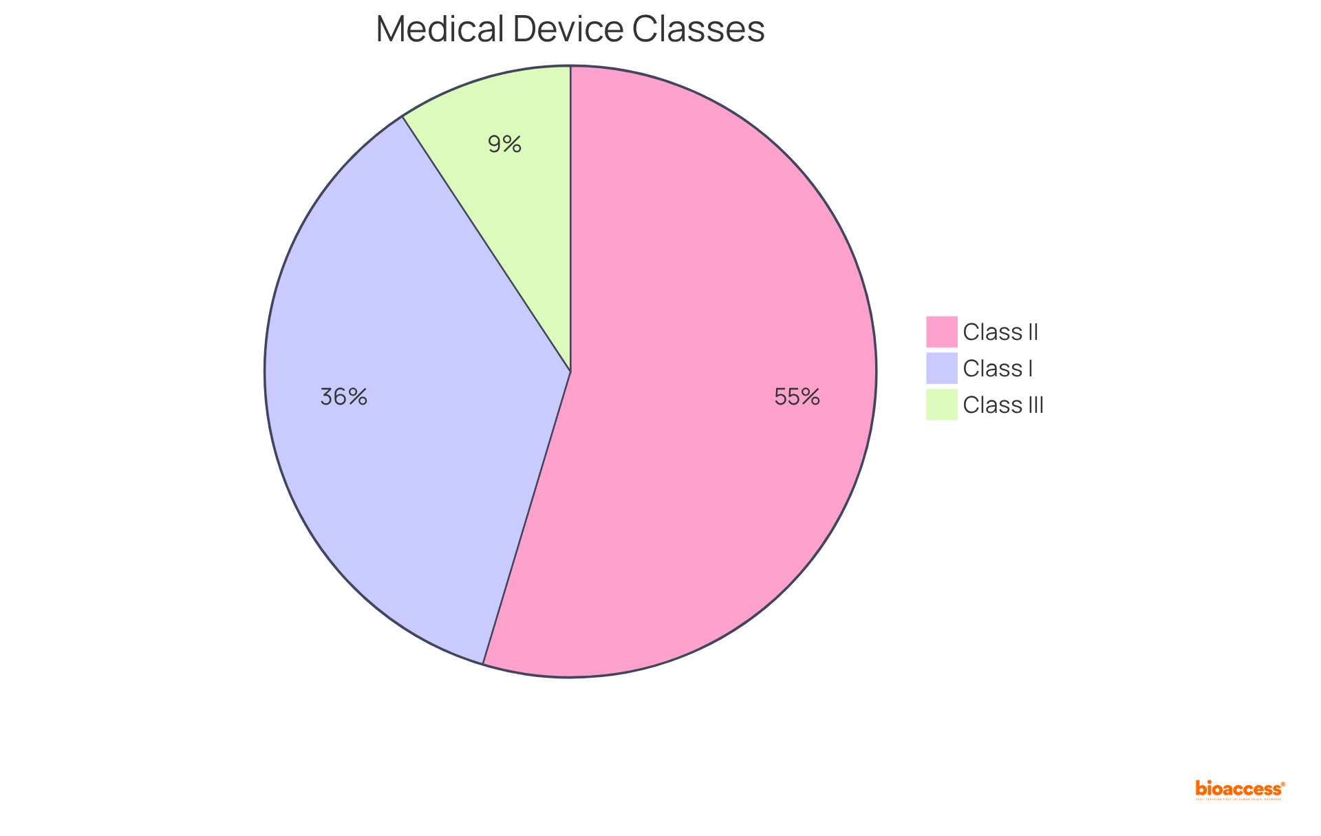 Each slice of the pie represents a category of medical instruments. Class I is the largest slice, indicating the most instruments face minimal oversight, while Class III is the smallest slice, showing that few instruments are subject to the strictest regulations.