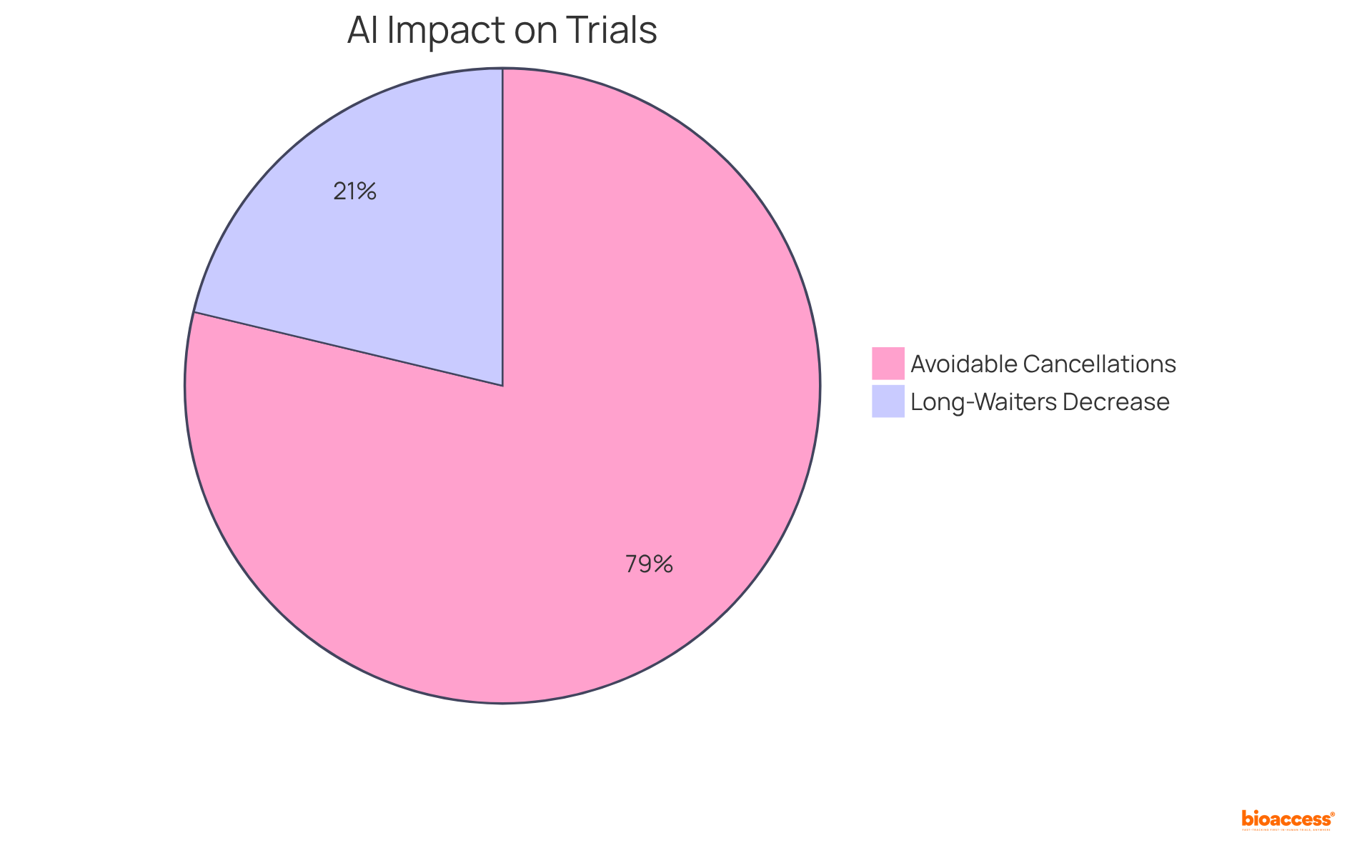 This pie chart shows how much AI has improved clinical trials: the blue slice represents the 27% reduction in long-waiters, while the green slice highlights the complete elimination of avoidable cancellations. The larger the slice, the more significant the improvement!