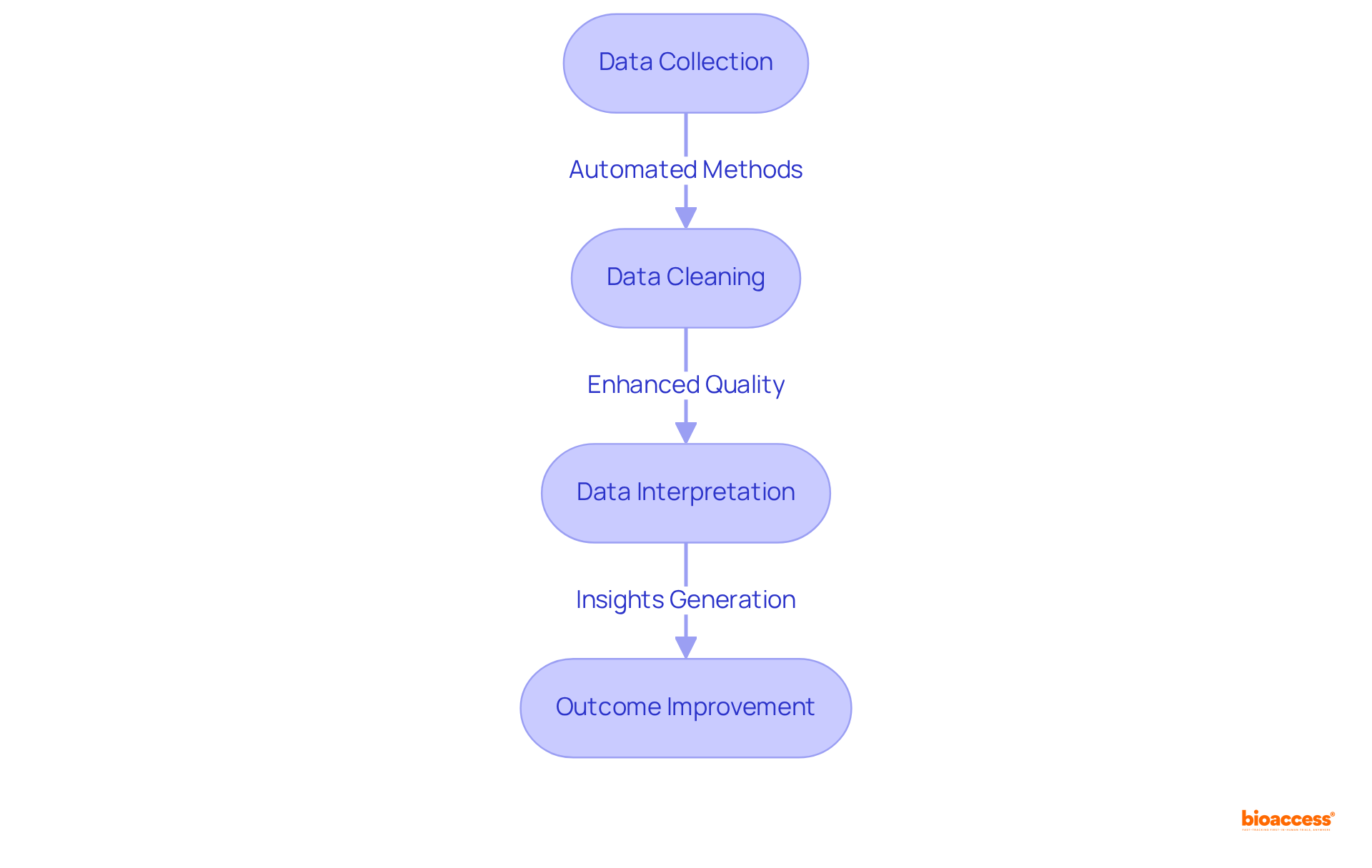 Each box represents a step in the process of using AI in clinical trials, showing how data is collected, cleaned, interpreted, and ultimately leads to improved outcomes. Follow the arrows to see how each step influences the next.