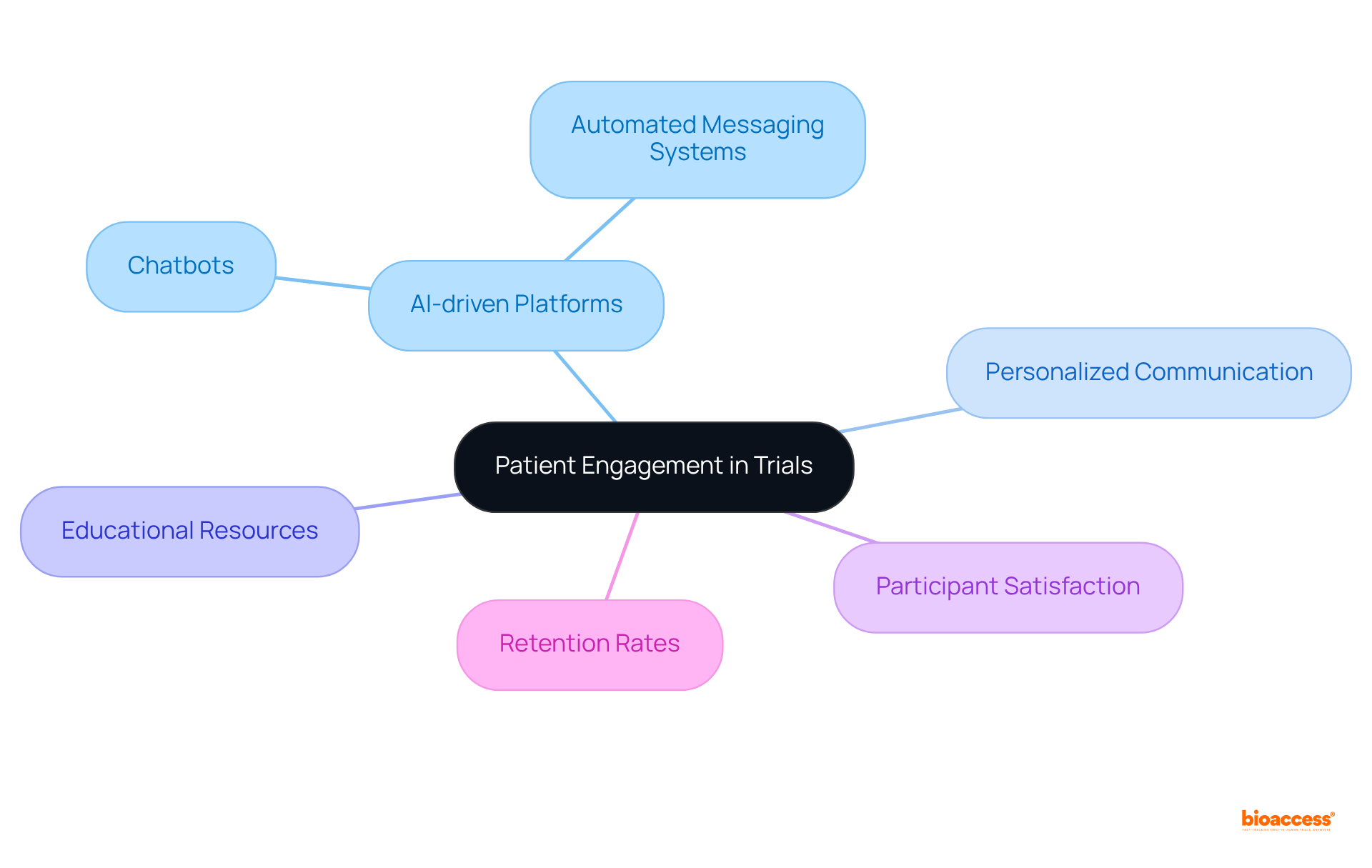 The central node represents the main theme of patient engagement. The branches show how AI tools contribute to various aspects like communication and satisfaction, helping to illustrate the interconnected benefits.