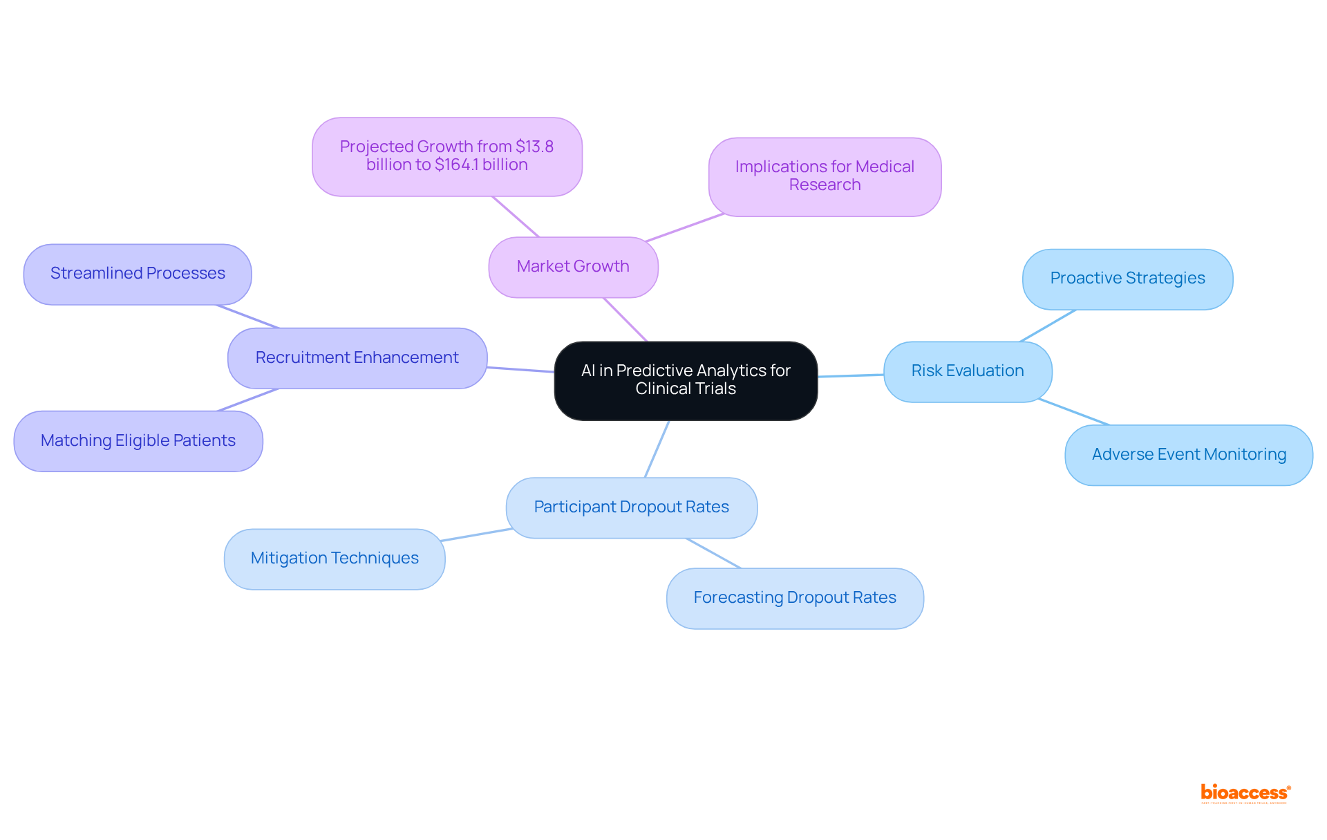 This mindmap shows how AI influences various aspects of predictive analytics in clinical trials. Start at the center and explore the branches to see how each topic connects to the main theme.