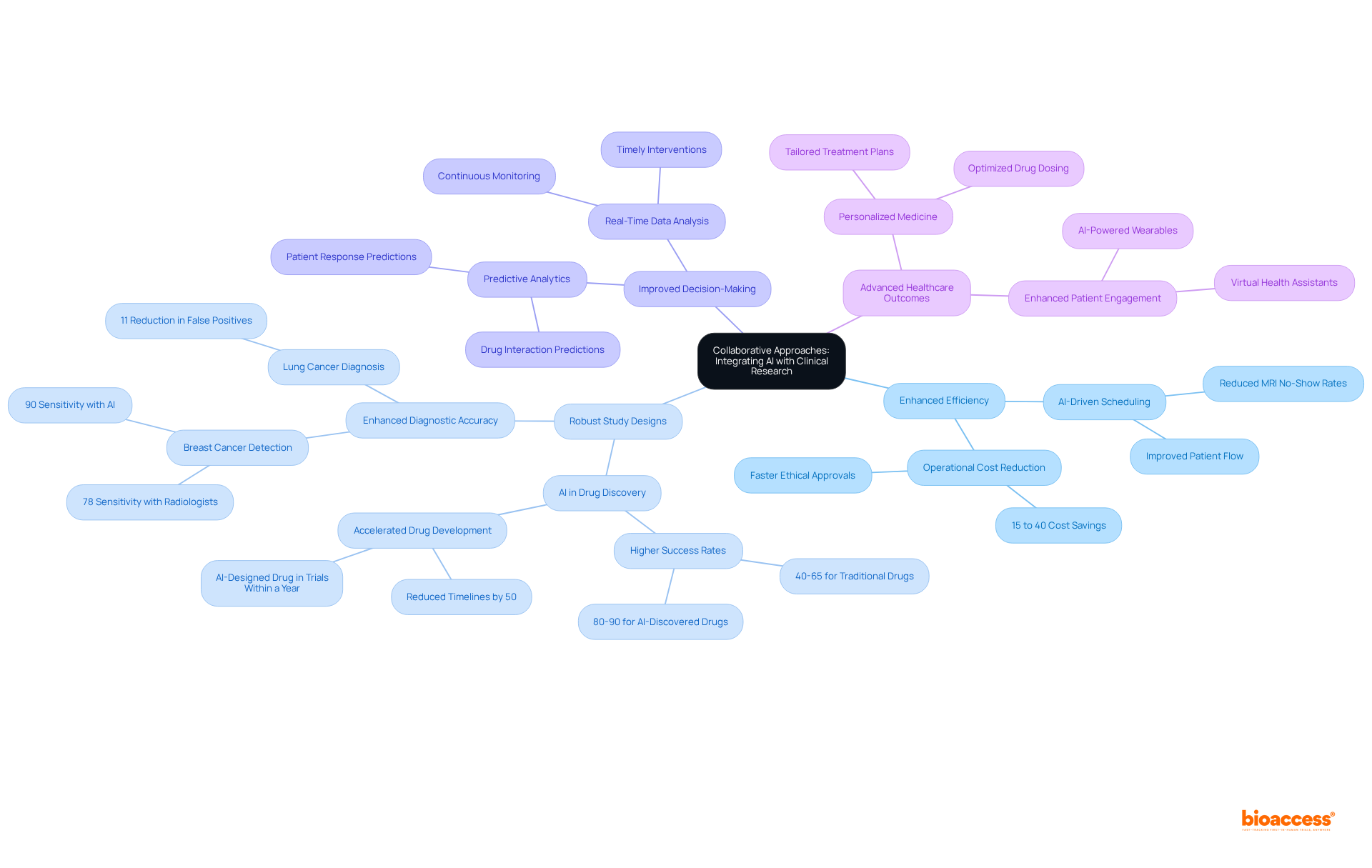The central node shows the collaboration focus, with branches illustrating key benefits and sub-branches providing detailed insights. Follow the connections to understand how AI and traditional methods work together.