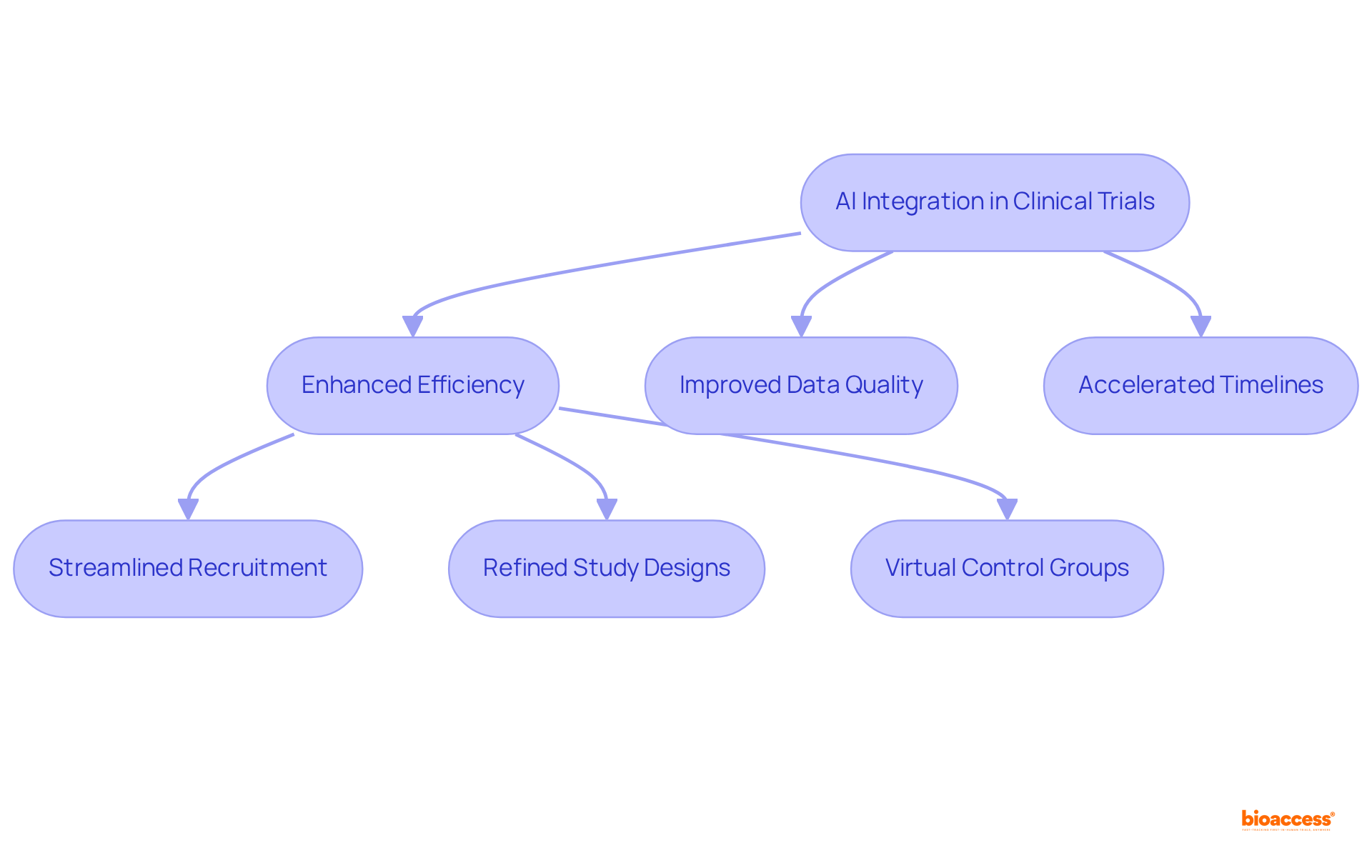 Each box represents a key area impacted by AI. The arrows show how integrating AI leads to enhancements in efficiency, data quality, and speed, which ultimately benefits clinical trial outcomes.