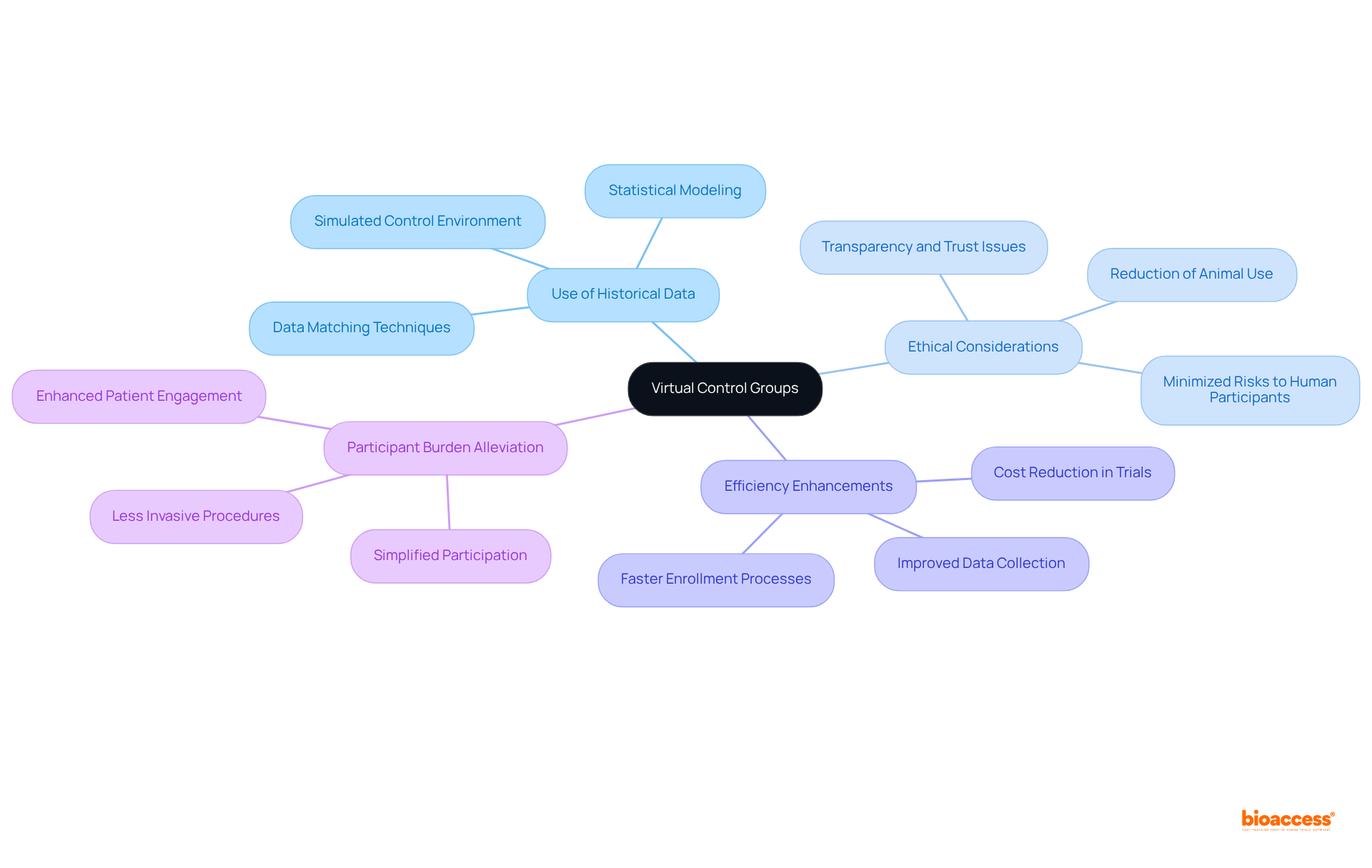 Start with 'Virtual Control Groups' in the center. Each branch represents a benefit or aspect of this approach, helping you see how they connect to the main topic.