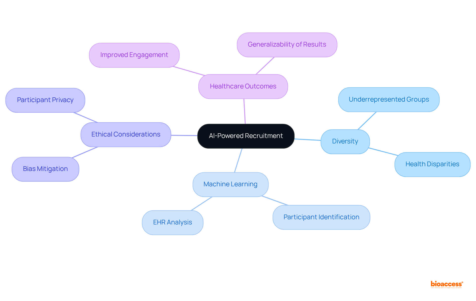 The central idea is AI-powered recruitment, branching out to various aspects such as diversity and ethics. Each branch shows how these elements contribute to improving participant engagement in clinical trials.