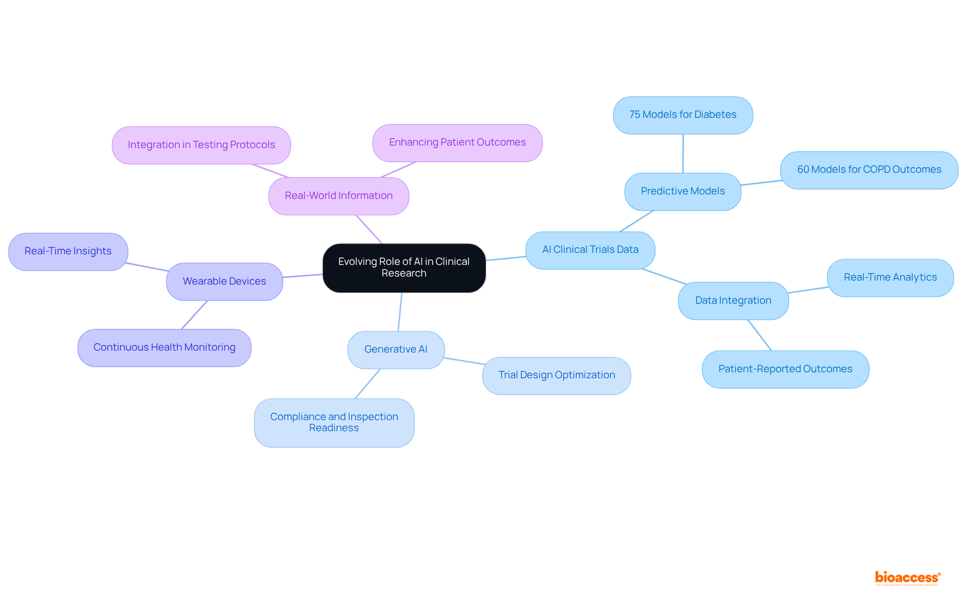 The center represents the overarching theme of AI in clinical research, while the branches show key trends and technologies that are shaping the future of this field.